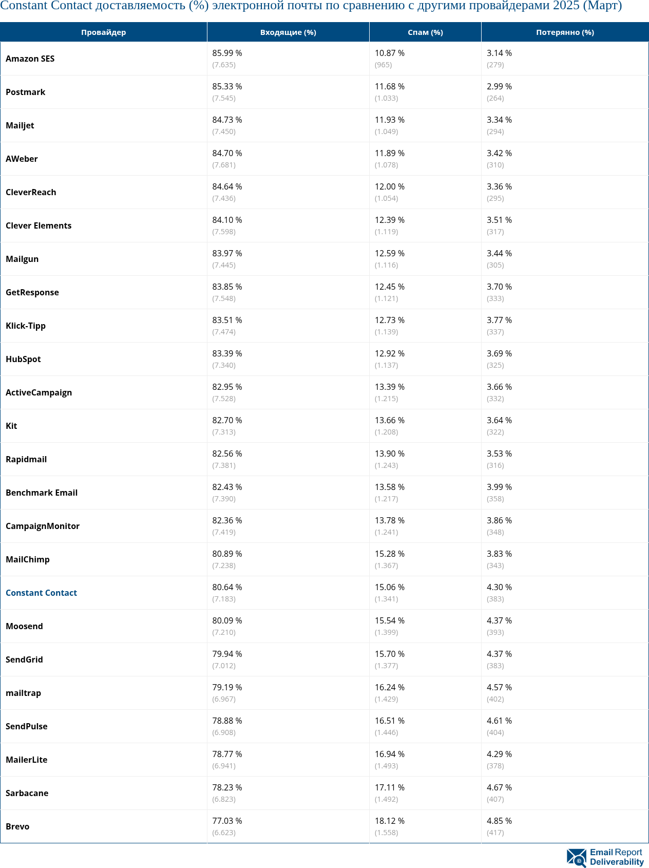 Constant Contact доставляемость (%) электронной почты по сравнению с другими провайдерами 2025 (Март)