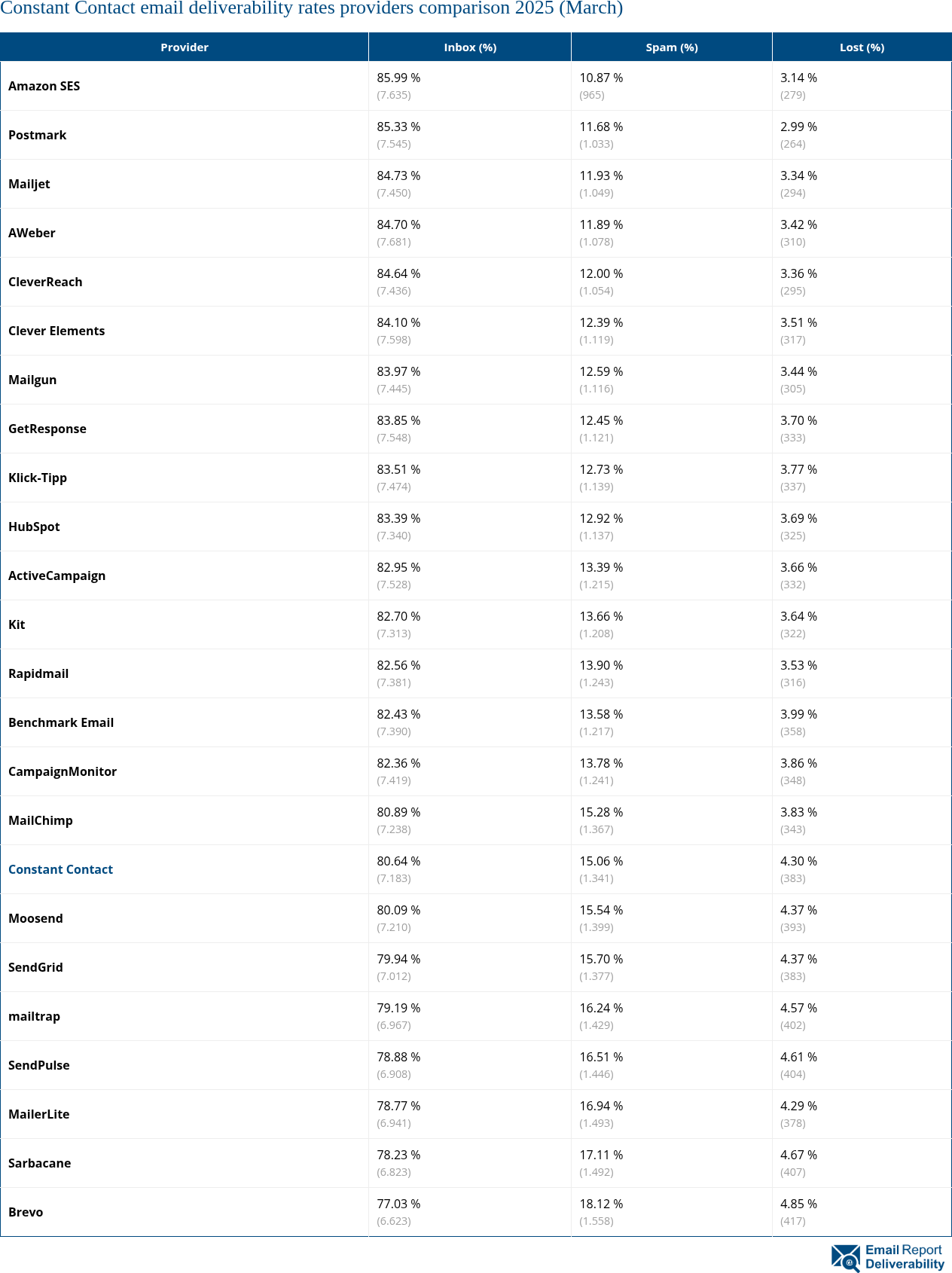 Constant Contact email deliverability rates providers comparison 2025 (March)