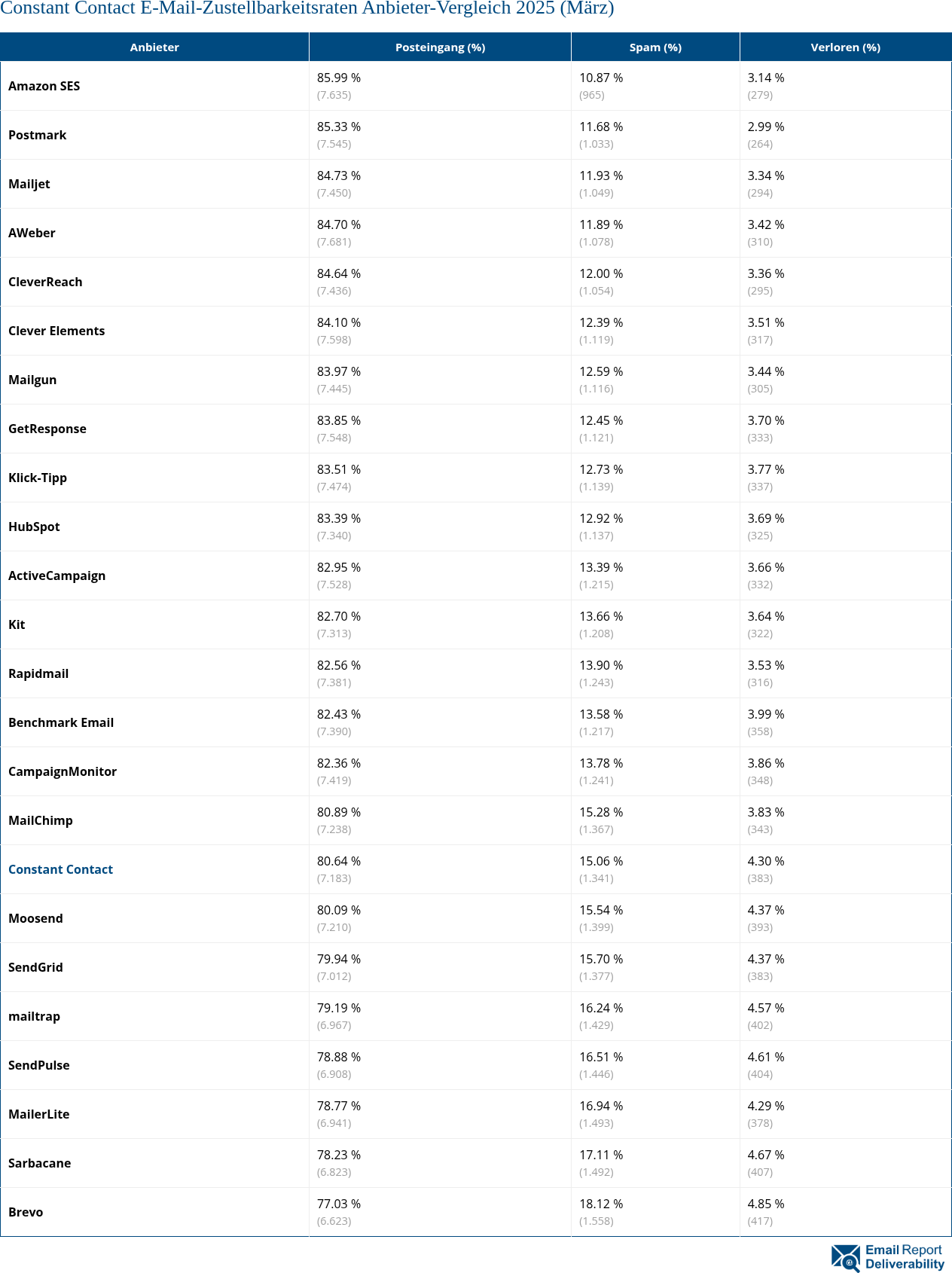 Constant Contact E-Mail-Zustellbarkeitsraten Anbieter-Vergleich 2025 (März)