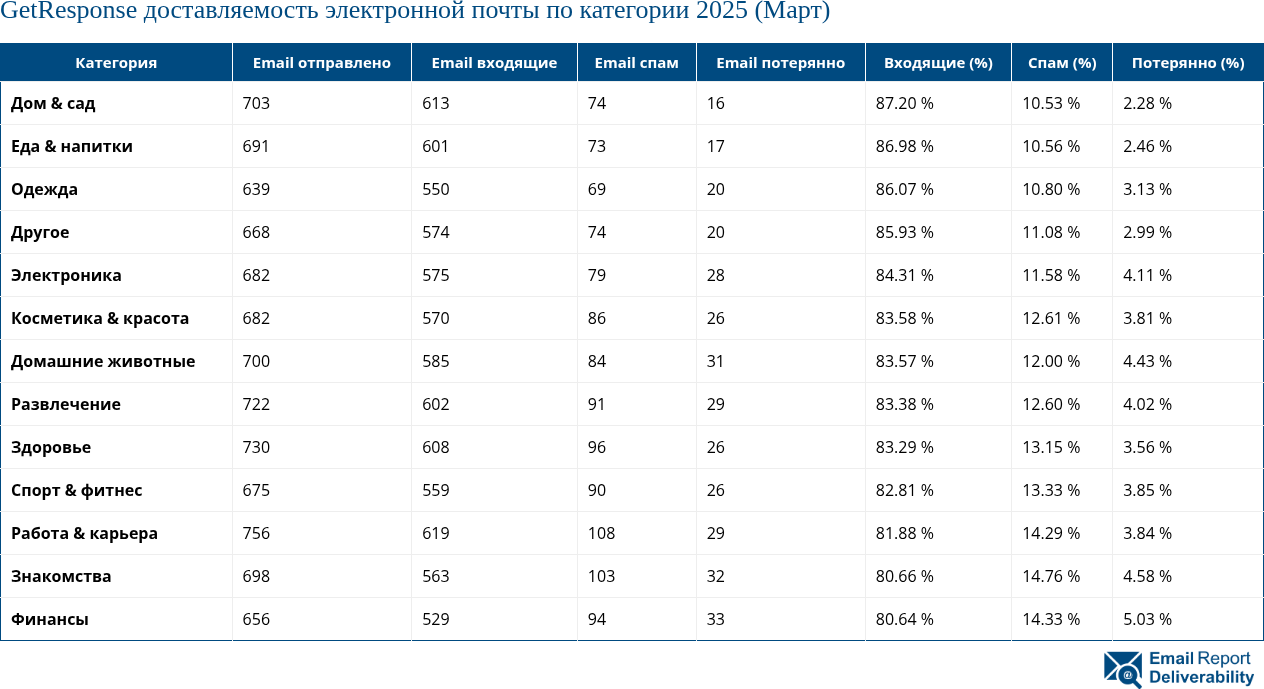 GetResponse доставляемость электронной почты по категории 2025 (Март)