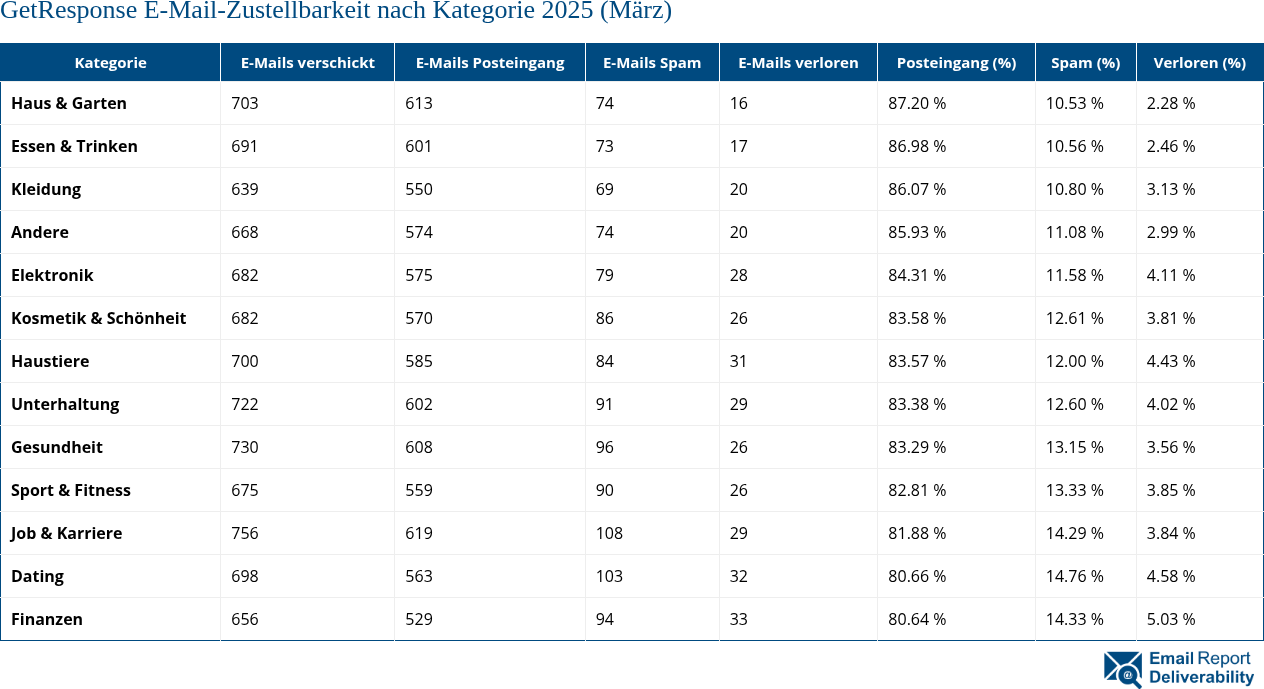 GetResponse E-Mail-Zustellbarkeit nach Kategorie 2025 (März)