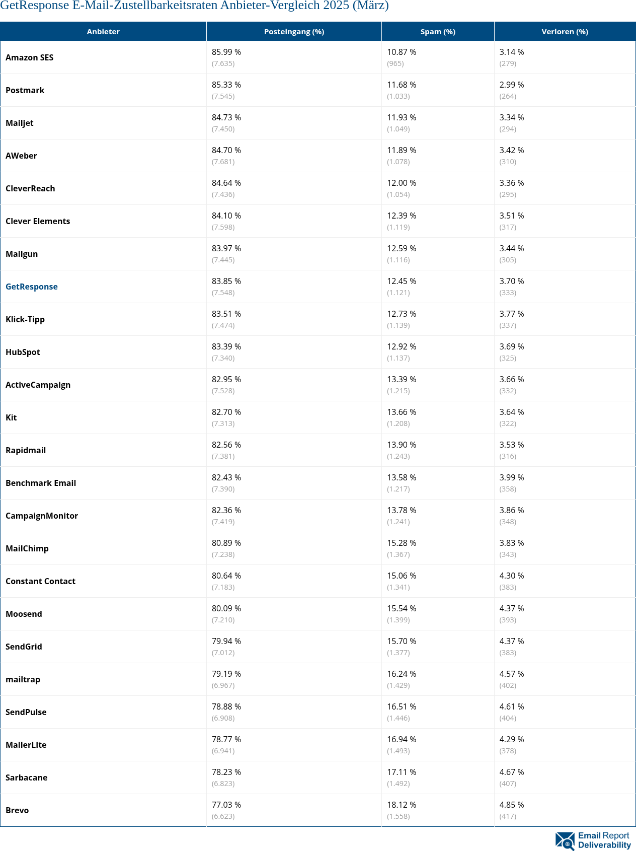 GetResponse E-Mail-Zustellbarkeitsraten Anbieter-Vergleich 2025 (März)