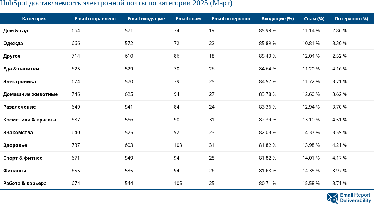 HubSpot доставляемость электронной почты по категории 2025 (Март)