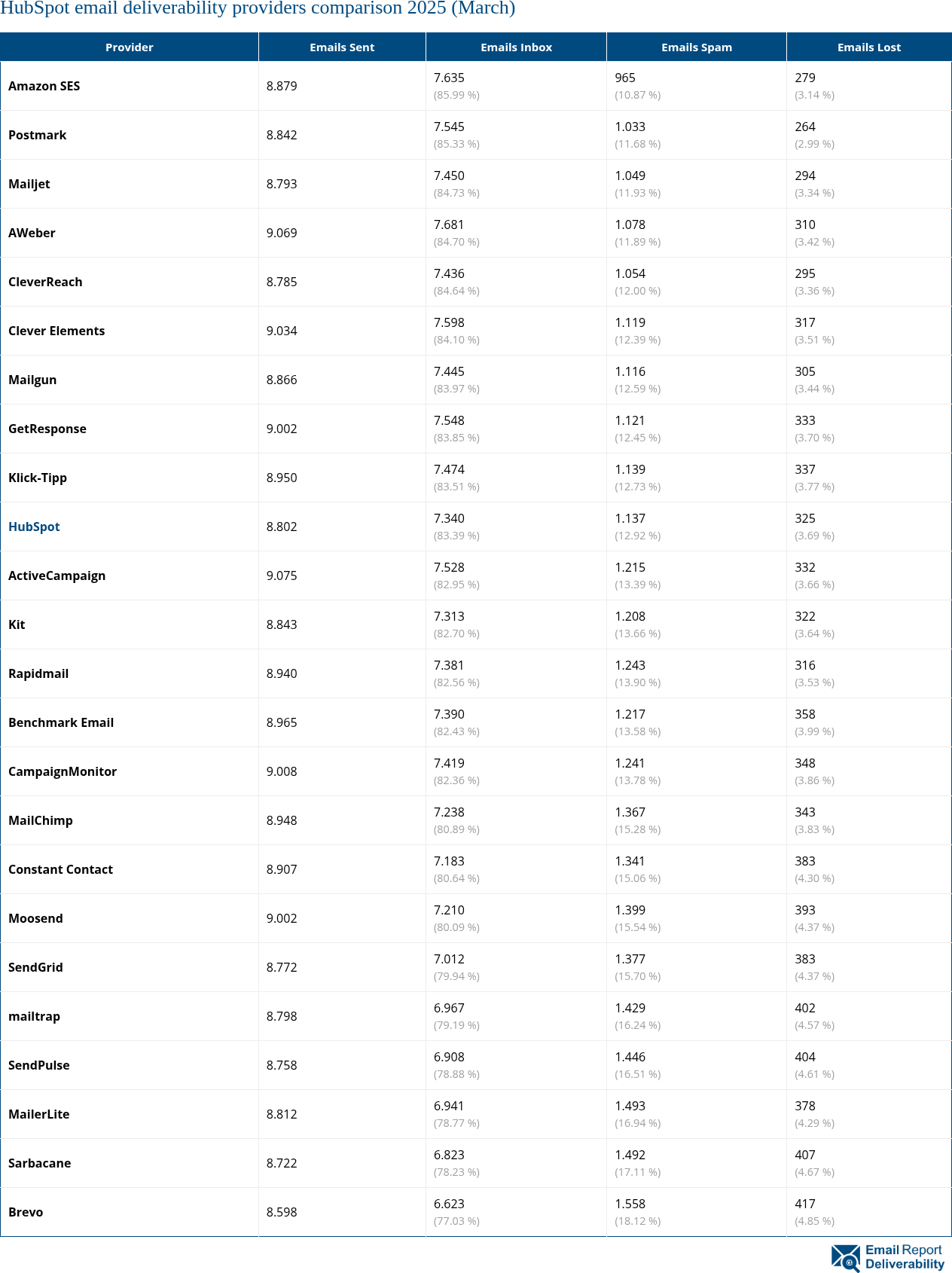 HubSpot email deliverability providers comparison 2025 (March)