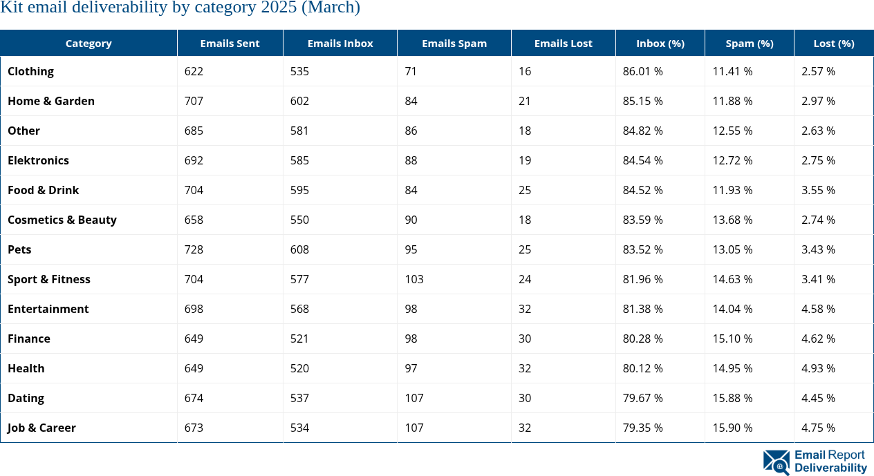 Kit email deliverability by category 2025 (March)