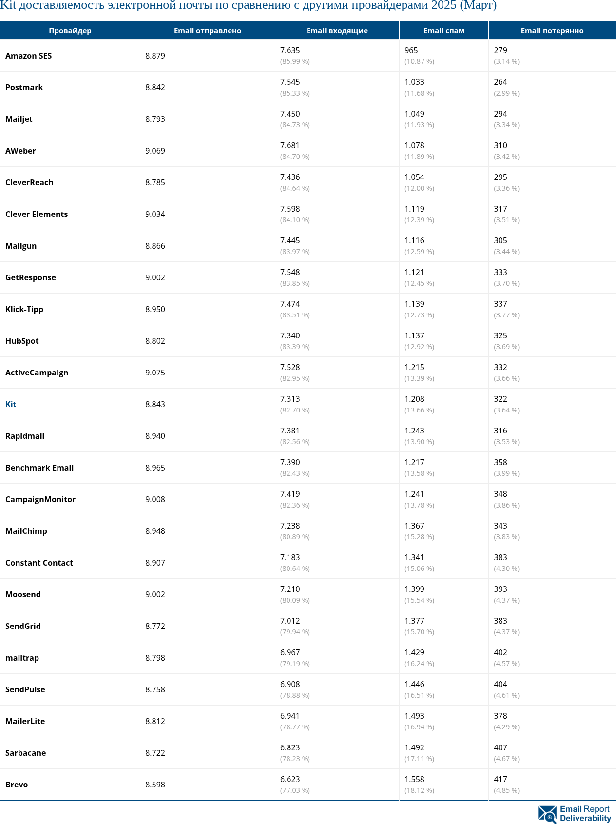 Kit доставляемость электронной почты по сравнению с другими провайдерами 2025 (Март)