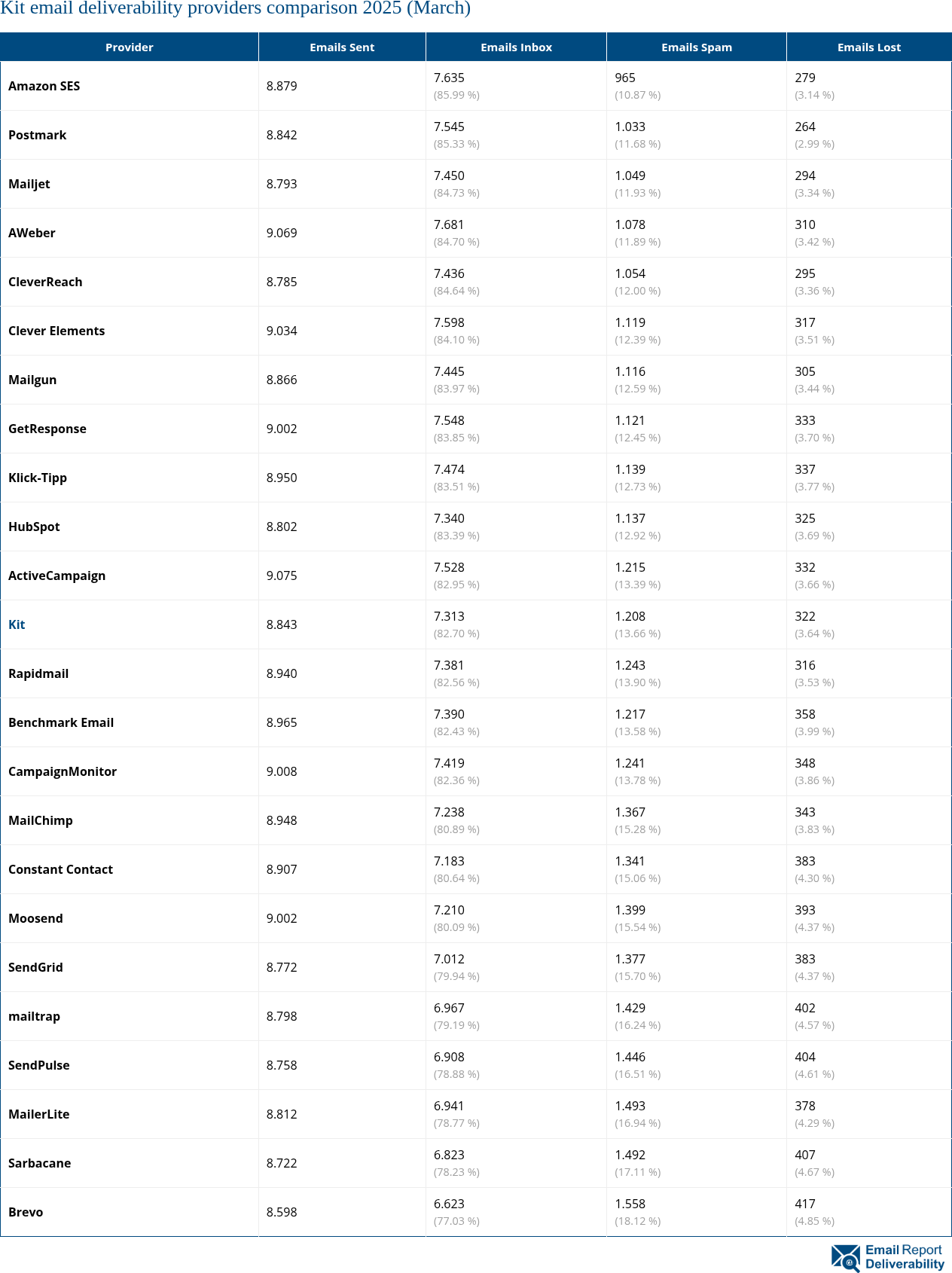 Kit email deliverability providers comparison 2025 (March)