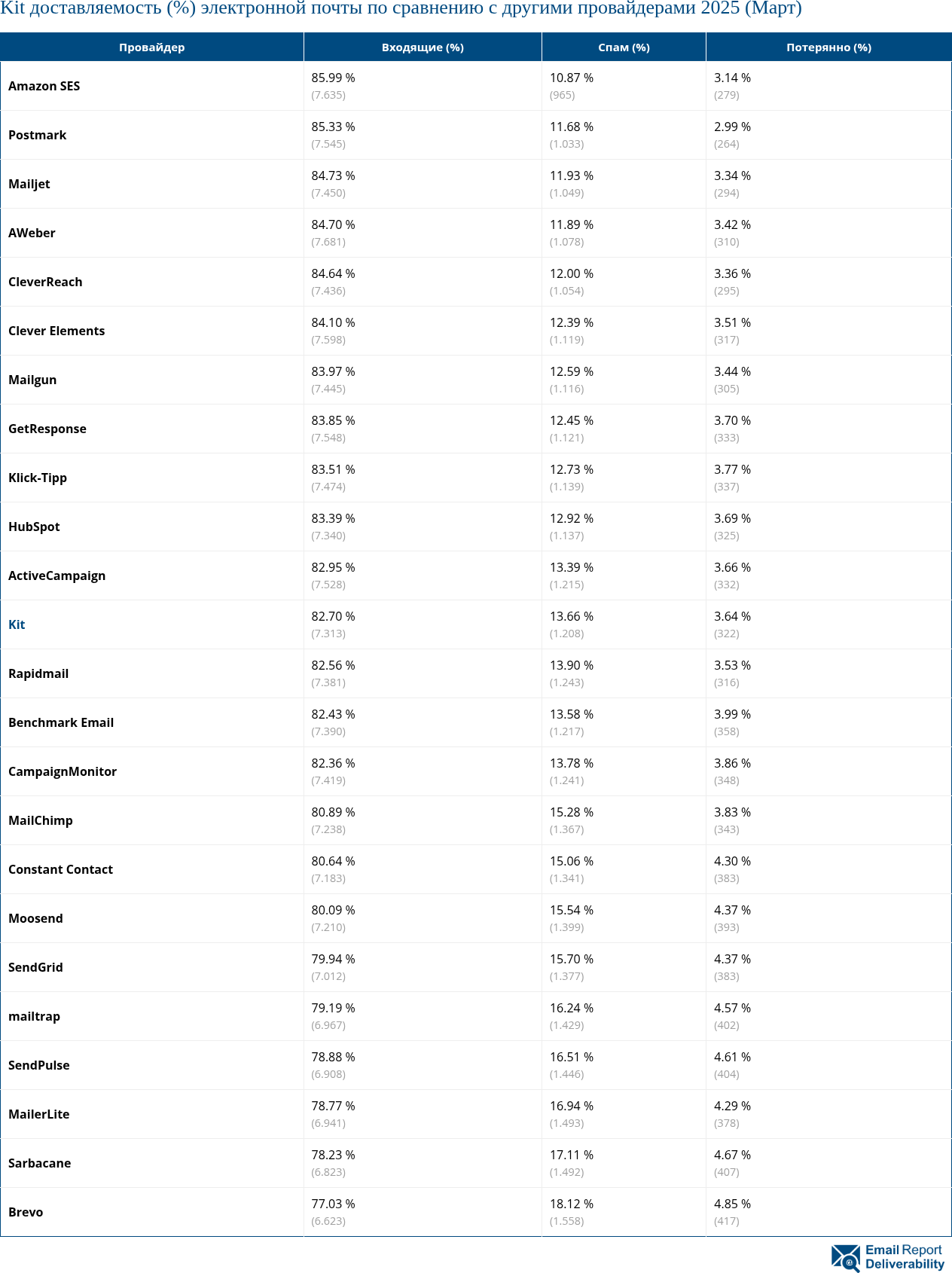 Kit доставляемость (%) электронной почты по сравнению с другими провайдерами 2025 (Март)