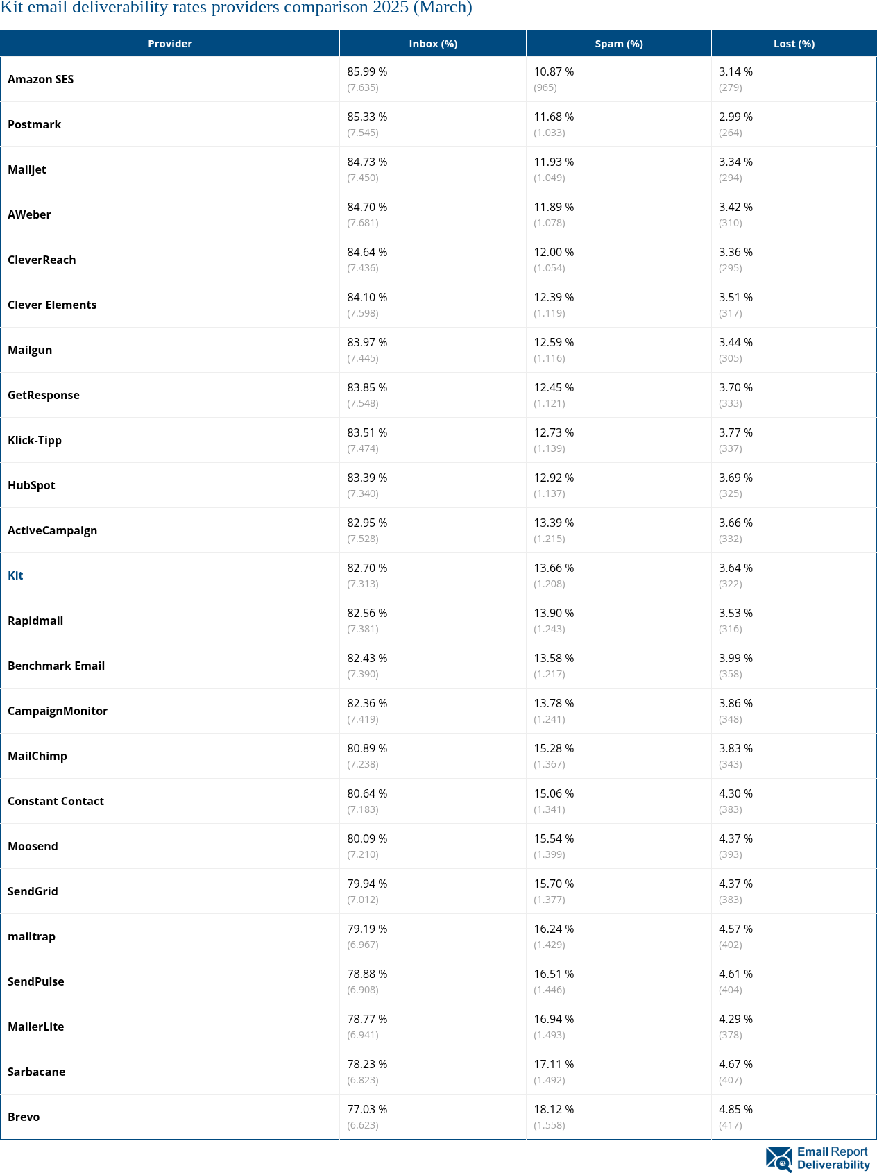 Kit email deliverability rates providers comparison 2025 (March)