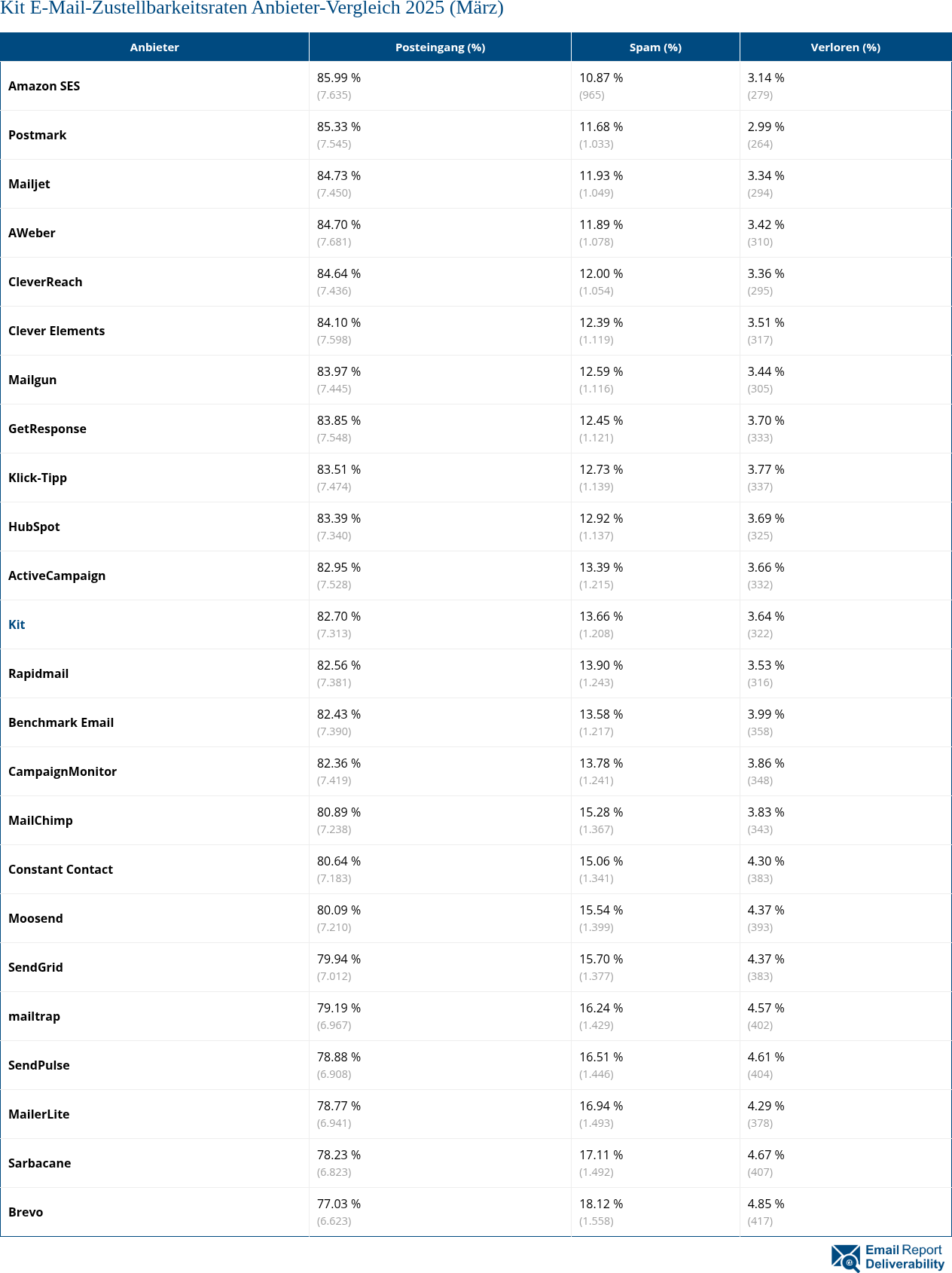 Kit E-Mail-Zustellbarkeitsraten Anbieter-Vergleich 2025 (März)