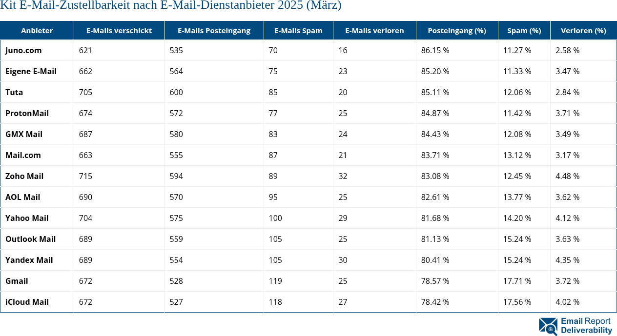 Kit E-Mail-Zustellbarkeit nach E-Mail-Dienstanbieter 2025 (März)