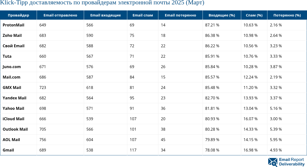 Klick-Tipp доставляемость по провайдерам электронной почты 2025 (Март)