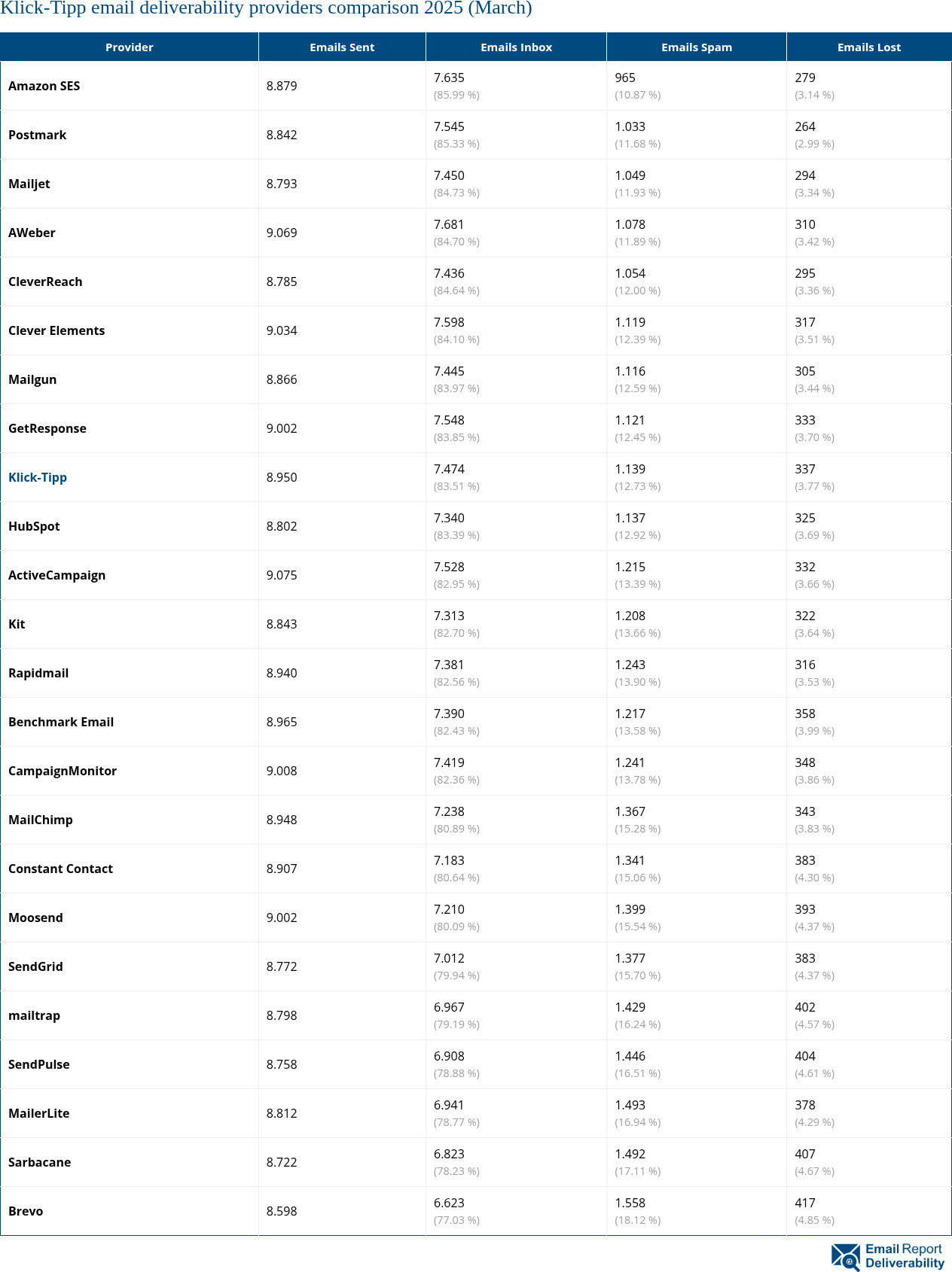 Klick-Tipp email deliverability providers comparison 2025 (March)