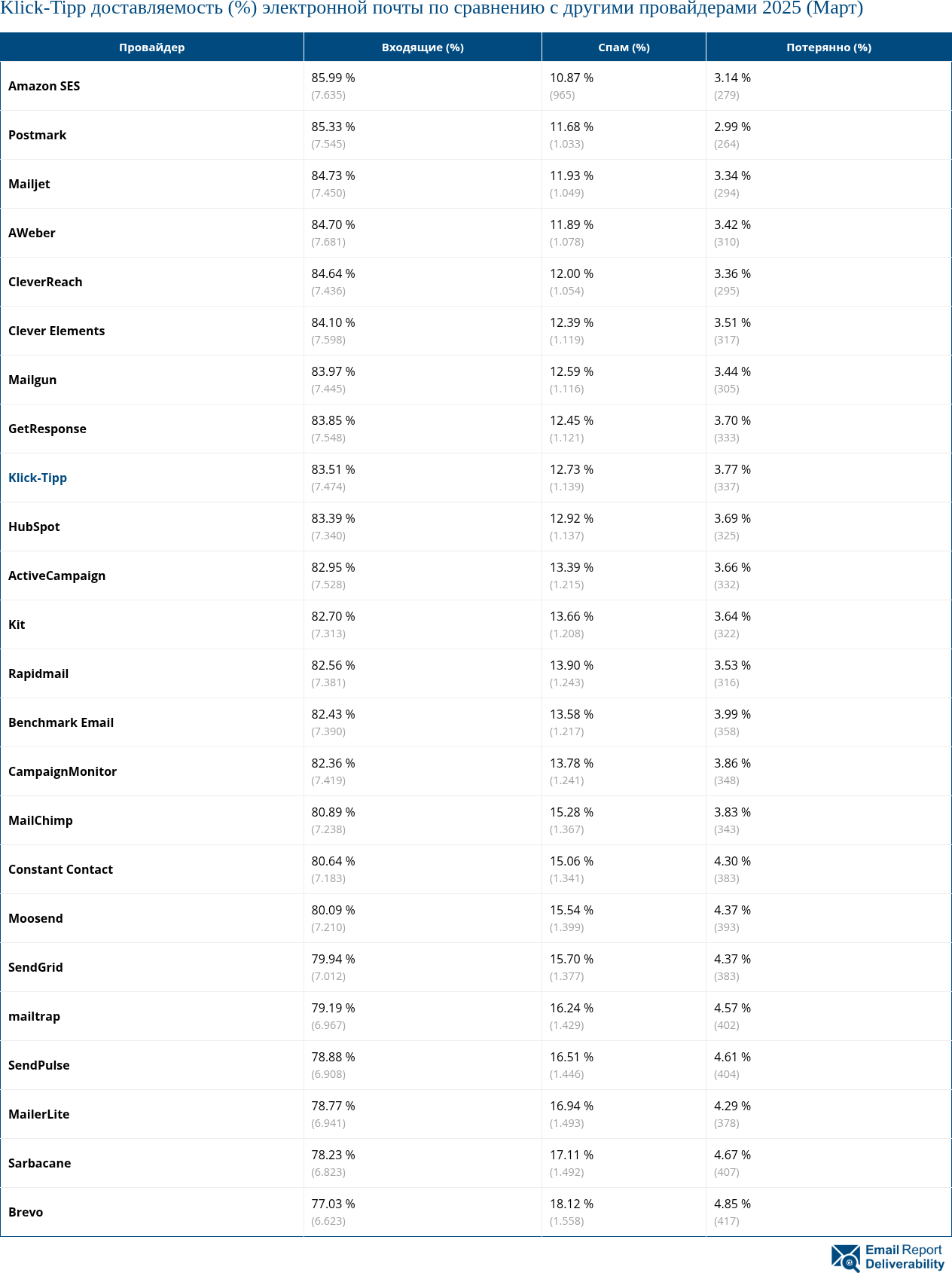 Klick-Tipp доставляемость (%) электронной почты по сравнению с другими провайдерами 2025 (Март)