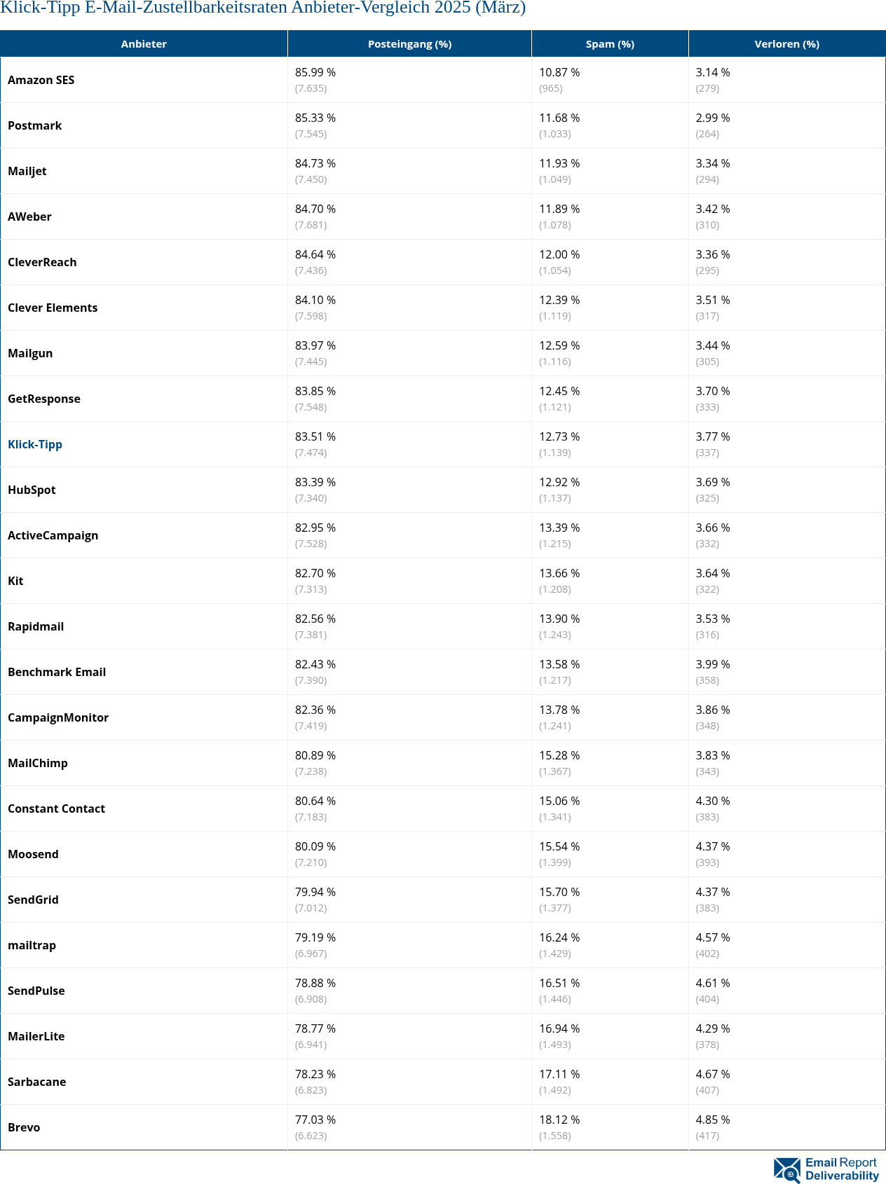 Klick-Tipp E-Mail-Zustellbarkeitsraten Anbieter-Vergleich 2025 (März)