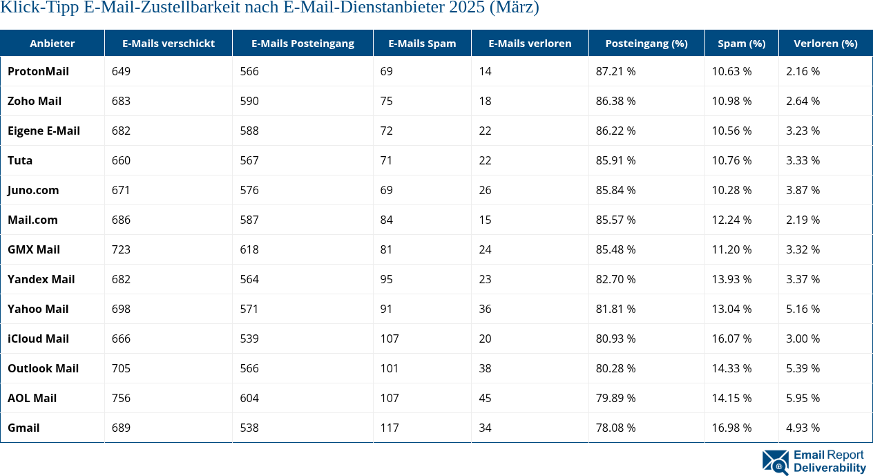 Klick-Tipp E-Mail-Zustellbarkeit nach E-Mail-Dienstanbieter 2025 (März)