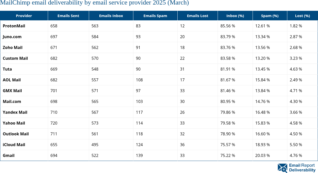 MailChimp email deliverability by email service provider 2025 (March)
