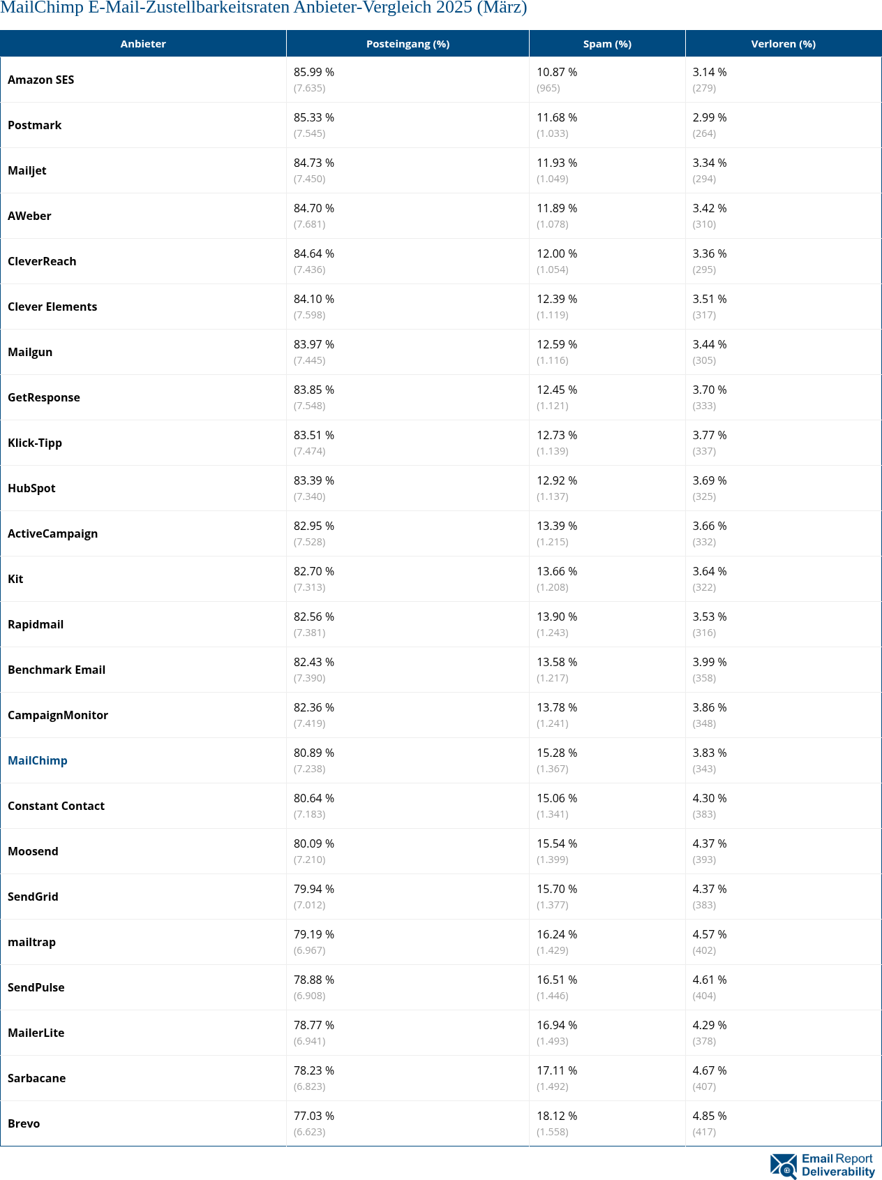 MailChimp E-Mail-Zustellbarkeitsraten Anbieter-Vergleich 2025 (März)