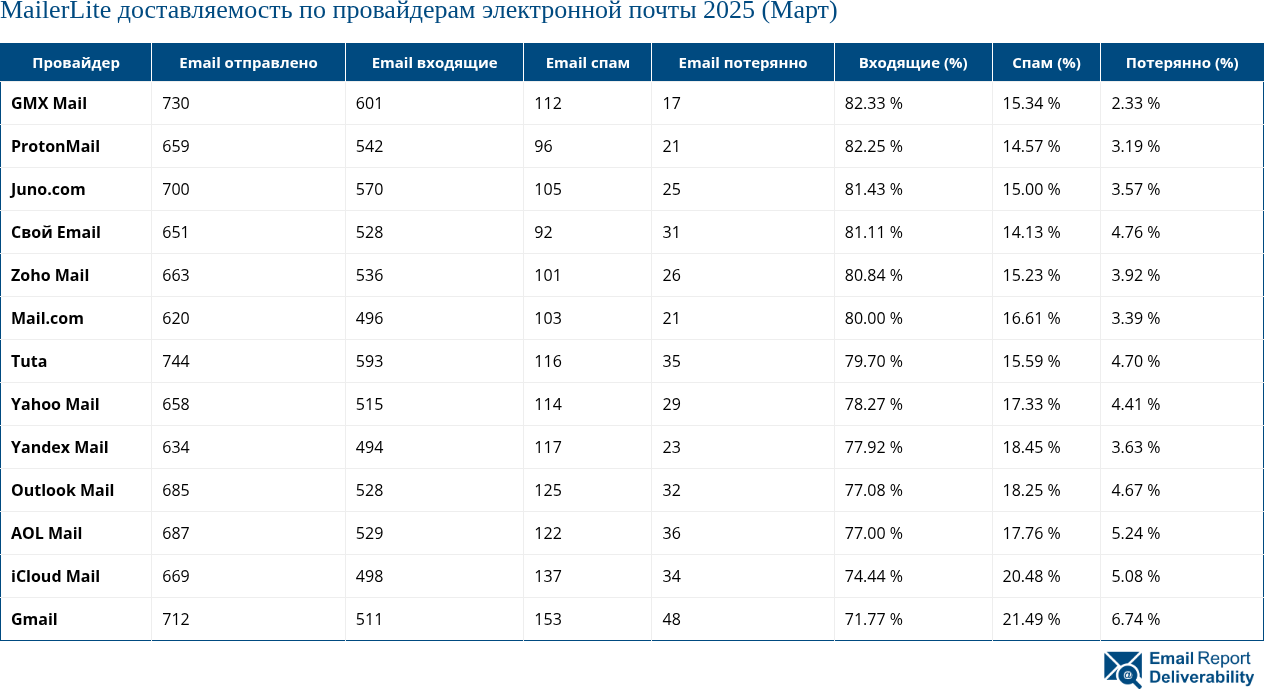 MailerLite доставляемость по провайдерам электронной почты 2025 (Март)