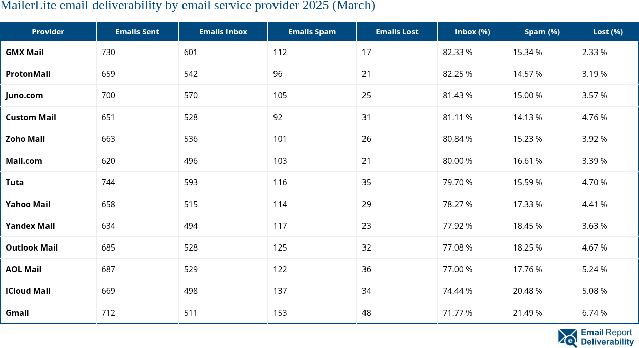 MailerLite email deliverability by email service provider 2025 (March)