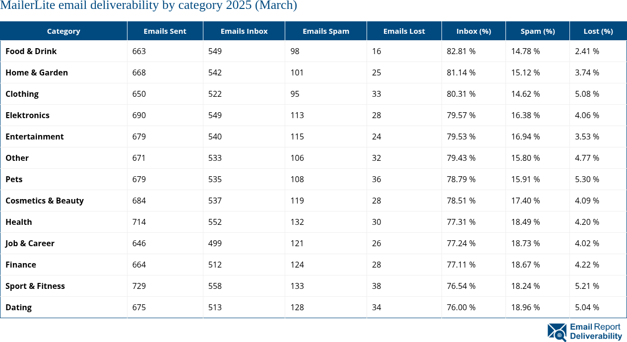 MailerLite email deliverability by category 2025 (March)