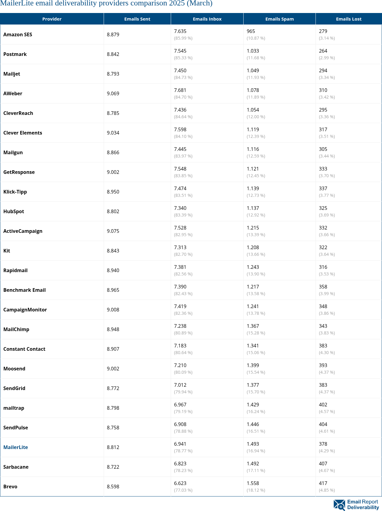 MailerLite email deliverability providers comparison 2025 (March)