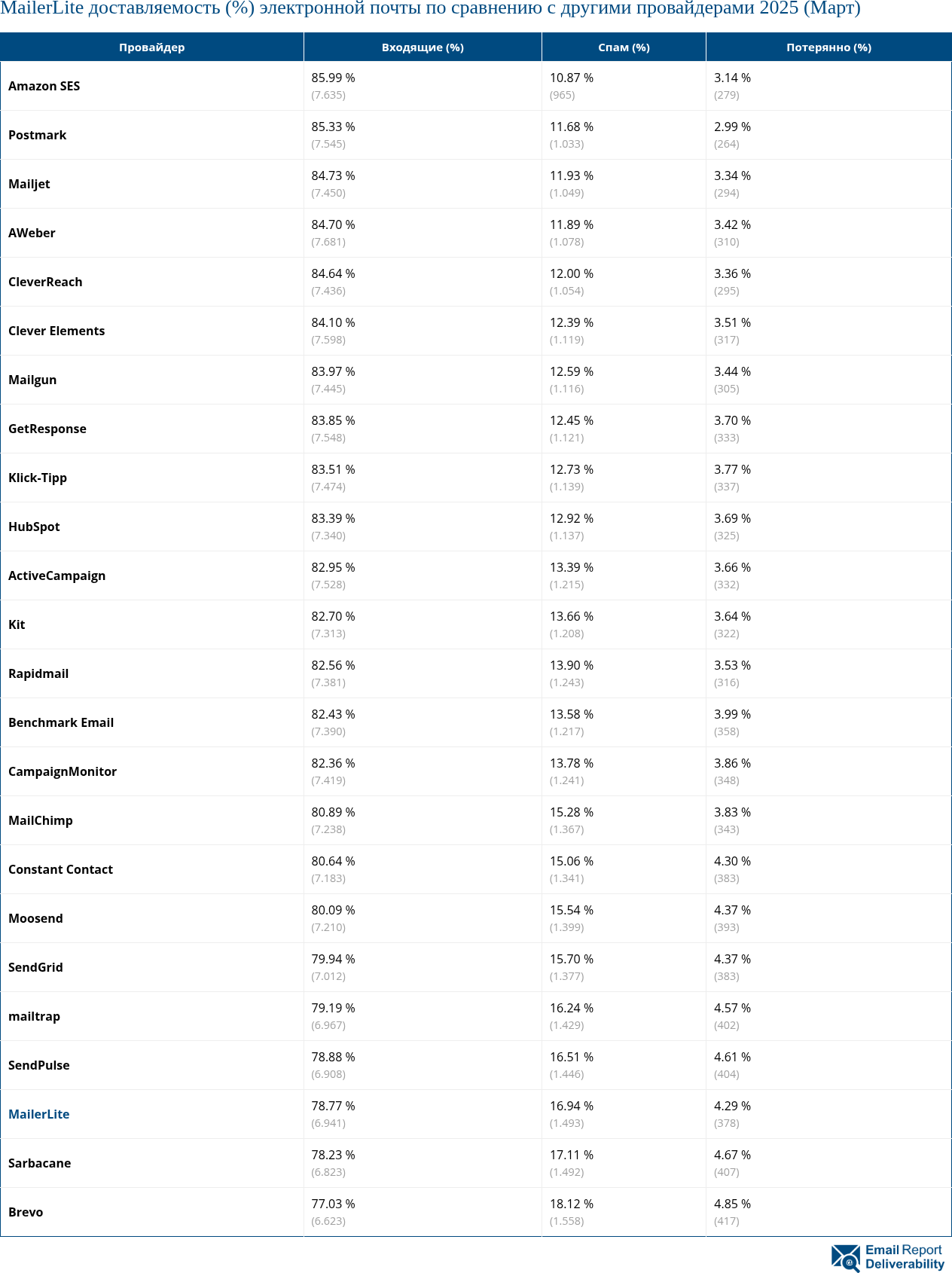 MailerLite доставляемость (%) электронной почты по сравнению с другими провайдерами 2025 (Март)