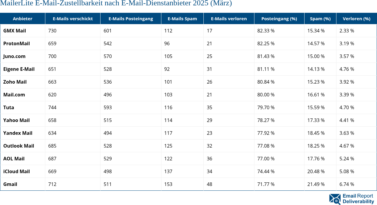 MailerLite E-Mail-Zustellbarkeit nach E-Mail-Dienstanbieter 2025 (März)