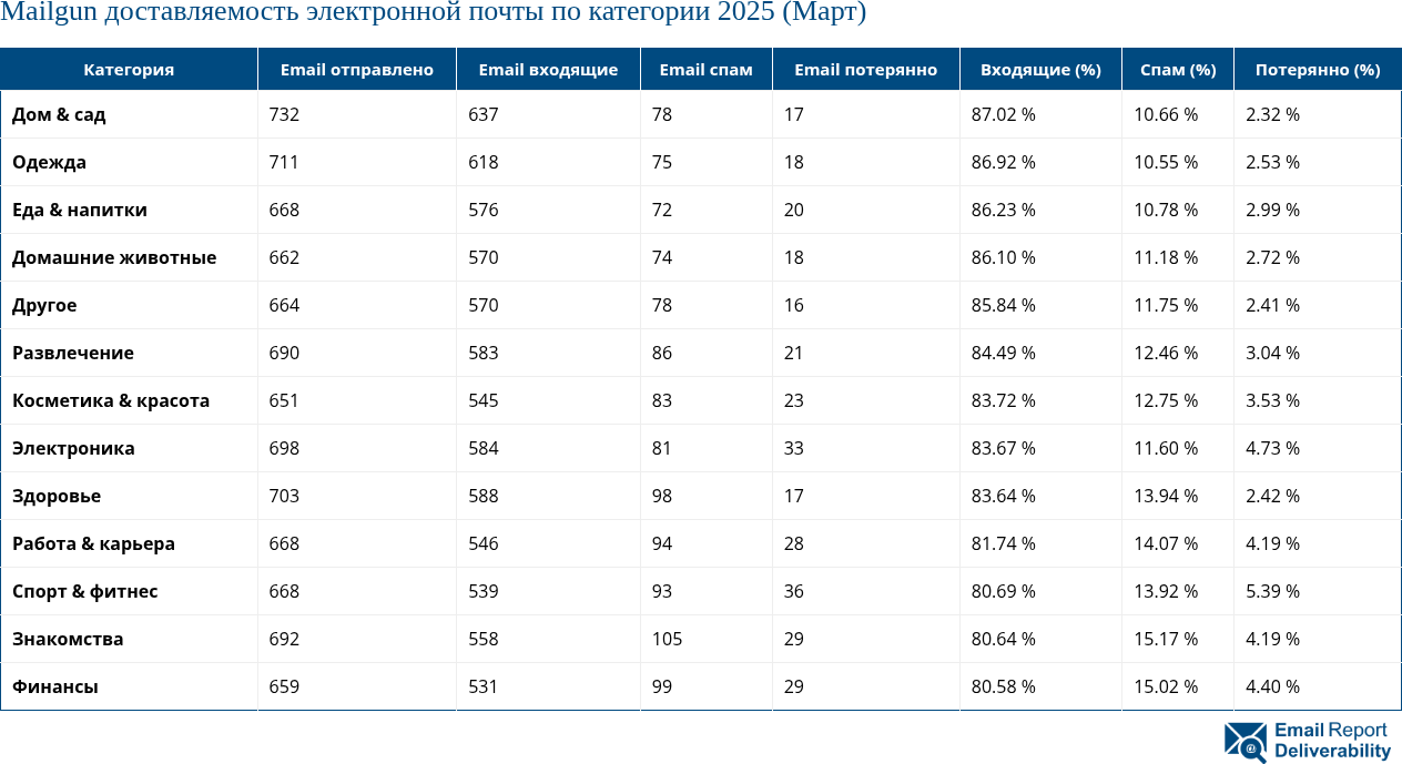 Mailgun доставляемость электронной почты по категории 2025 (Март)