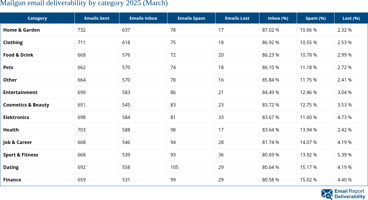 Mailgun email deliverability by category 2025 (March)