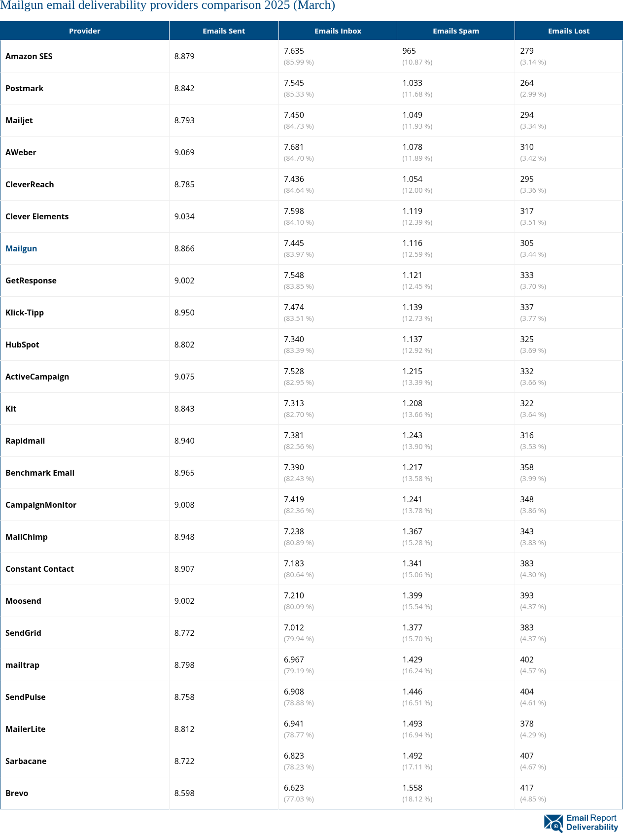 Mailgun email deliverability providers comparison 2025 (March)