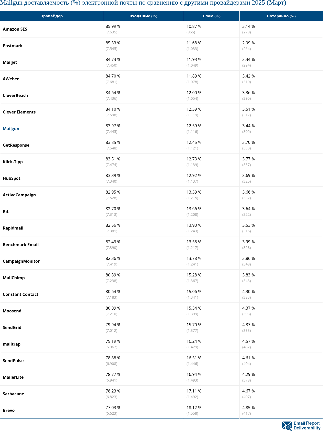 Mailgun доставляемость (%) электронной почты по сравнению с другими провайдерами 2025 (Март)