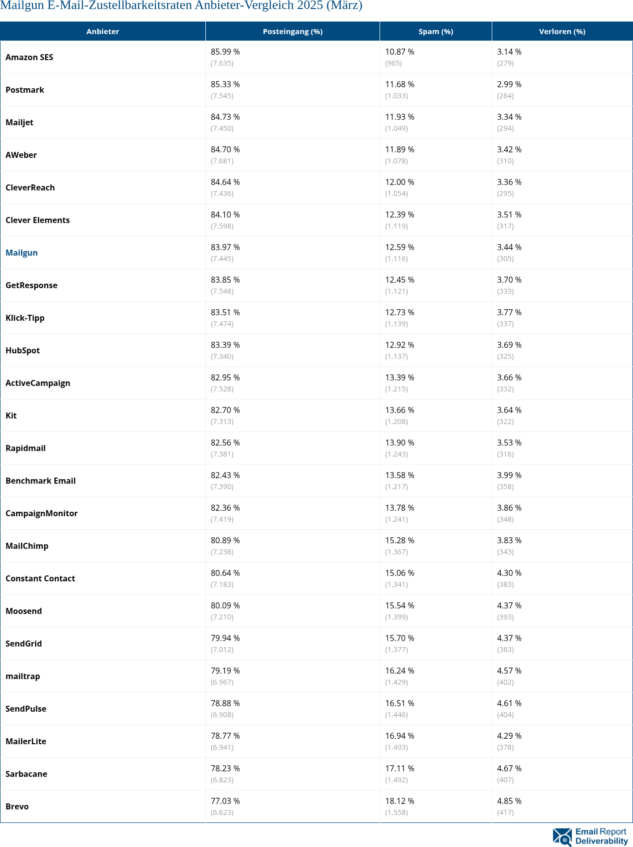 Mailgun E-Mail-Zustellbarkeitsraten Anbieter-Vergleich 2025 (März)