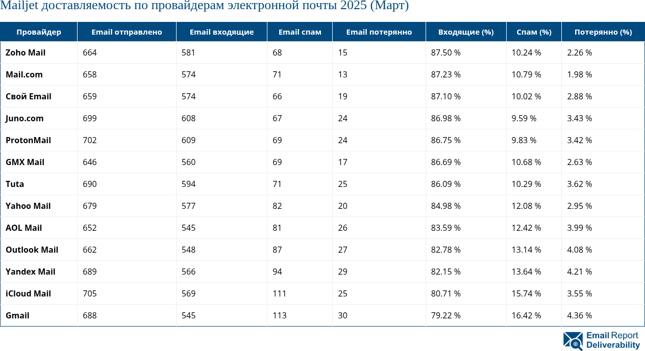 Mailjet доставляемость по провайдерам электронной почты 2025 (Март)