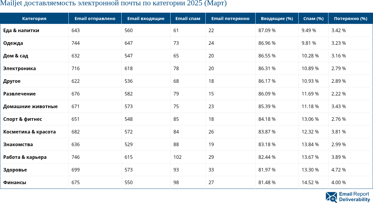 Mailjet доставляемость электронной почты по категории 2025 (Март)