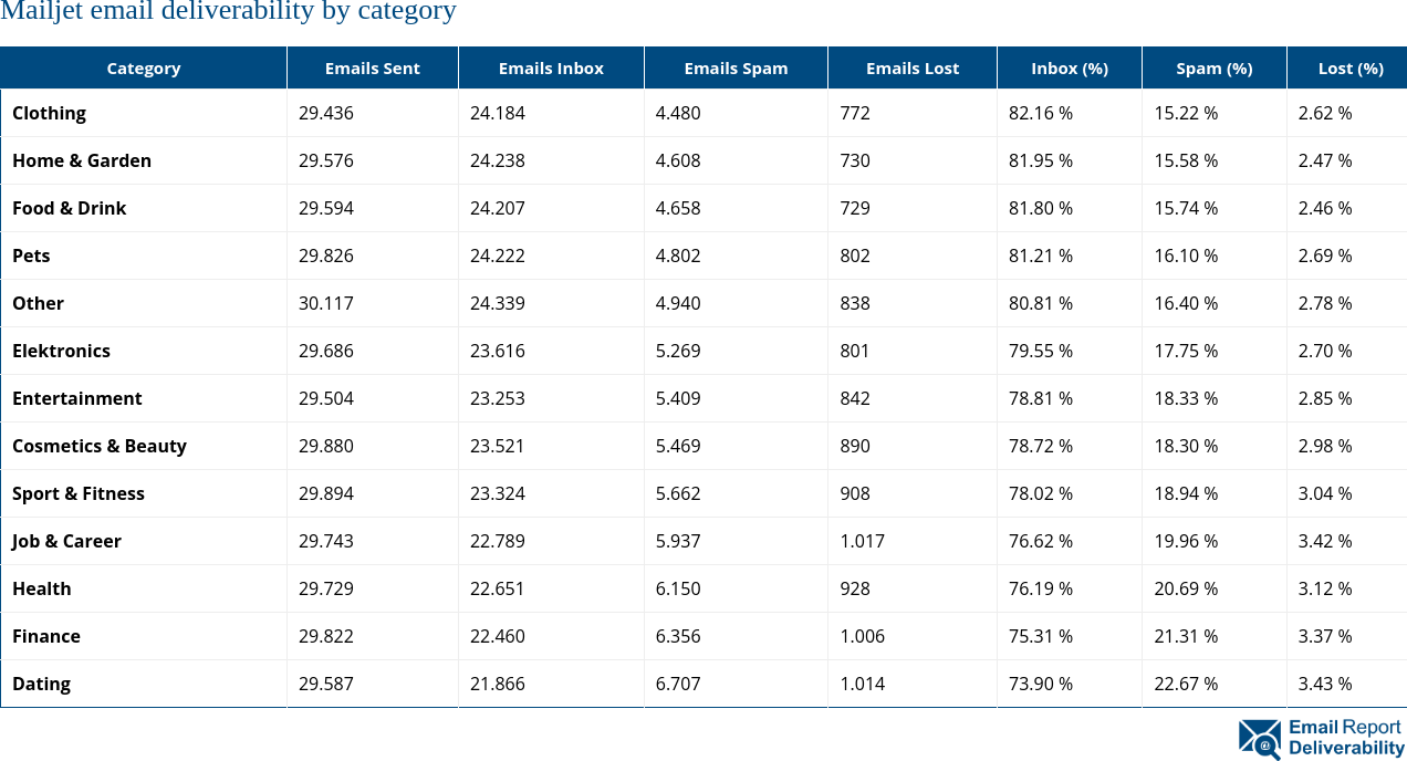 Mailjet email deliverability by category 2025 (March)