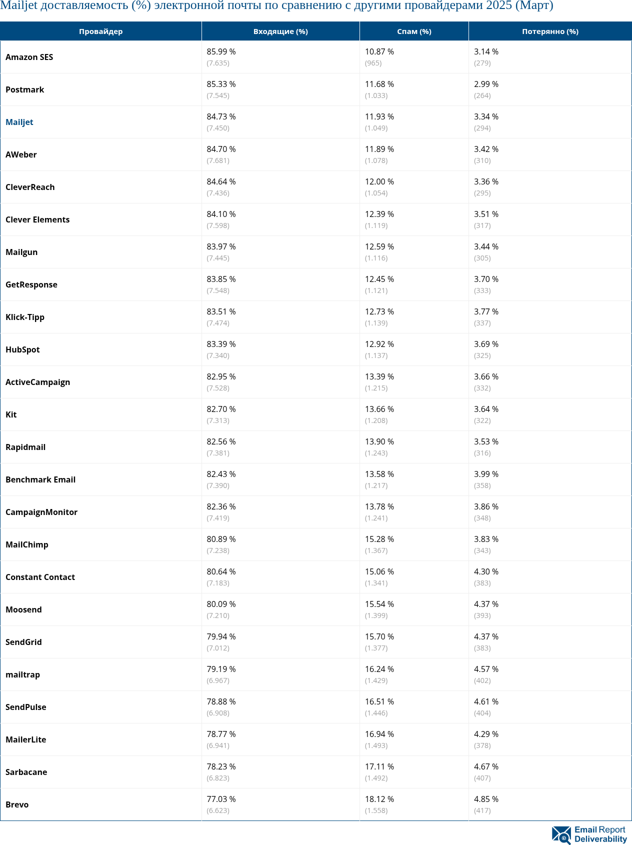 Mailjet доставляемость (%) электронной почты по сравнению с другими провайдерами 2025 (Март)