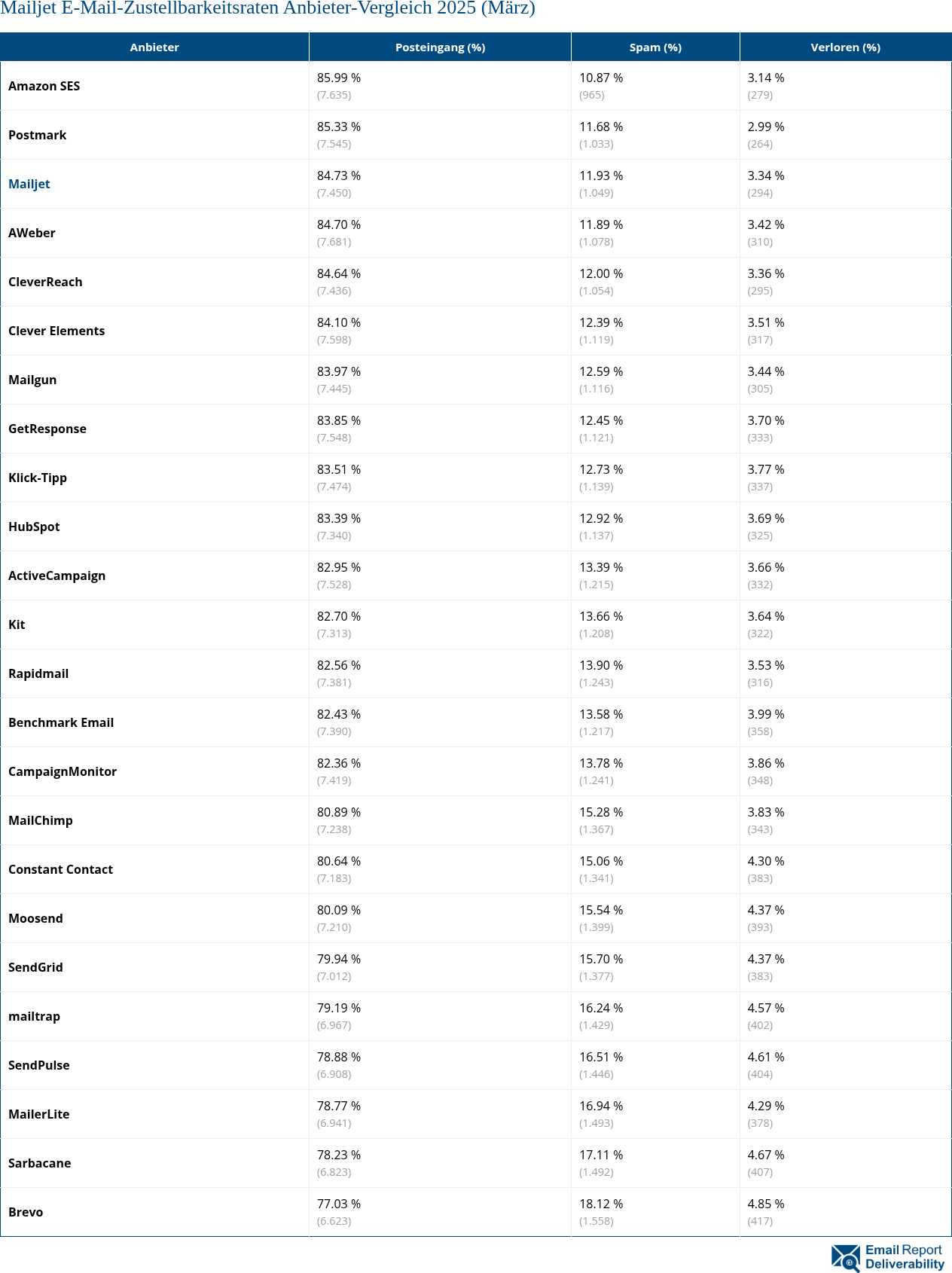 Mailjet E-Mail-Zustellbarkeitsraten Anbieter-Vergleich 2025 (März)