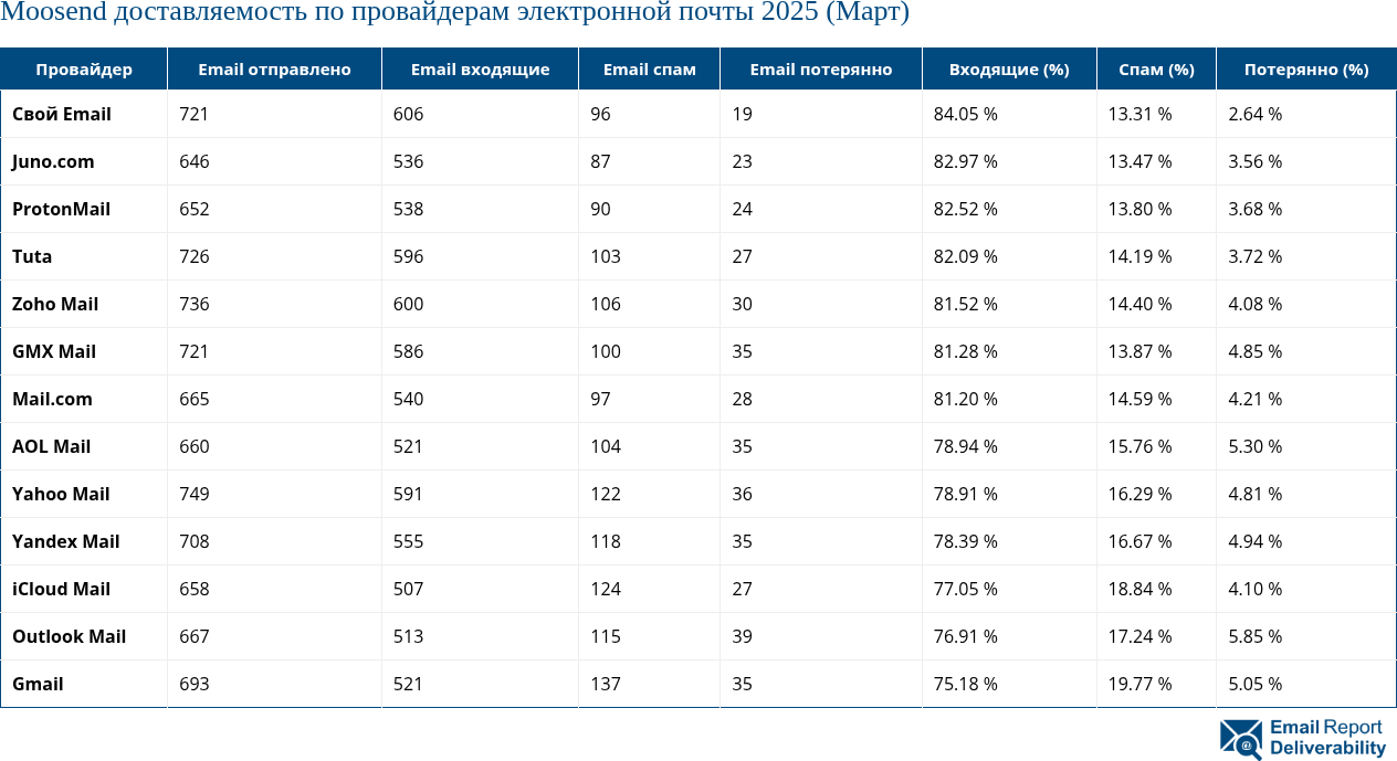 Moosend доставляемость по провайдерам электронной почты 2025 (Март)