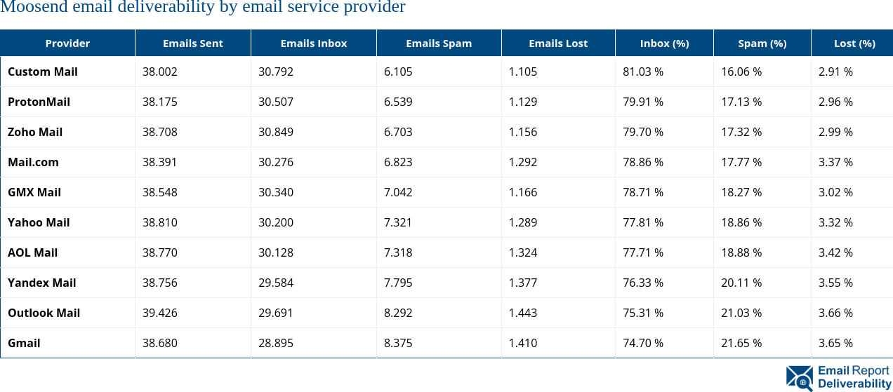 Moosend email deliverability by email service provider 2025 (March)
