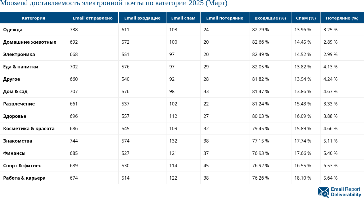 Moosend доставляемость электронной почты по категории 2025 (Март)