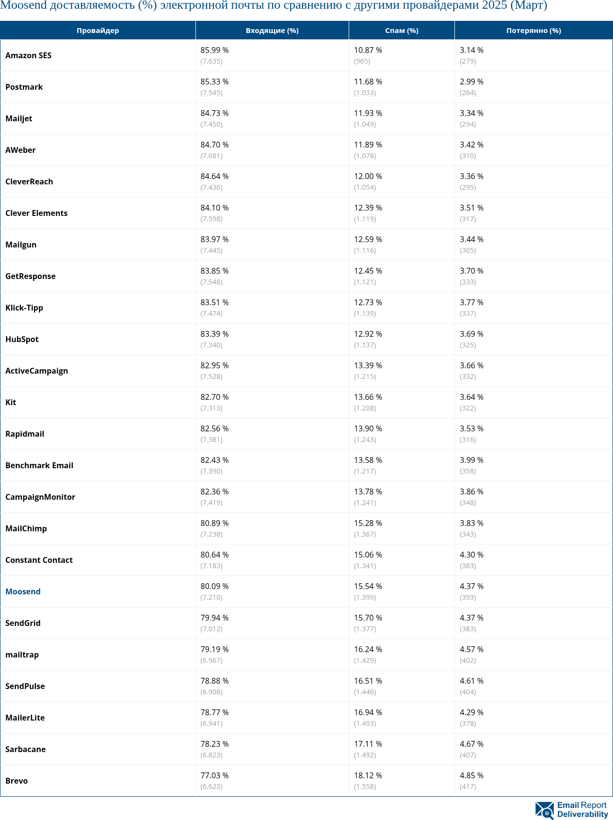 Moosend доставляемость (%) электронной почты по сравнению с другими провайдерами 2025 (Март)