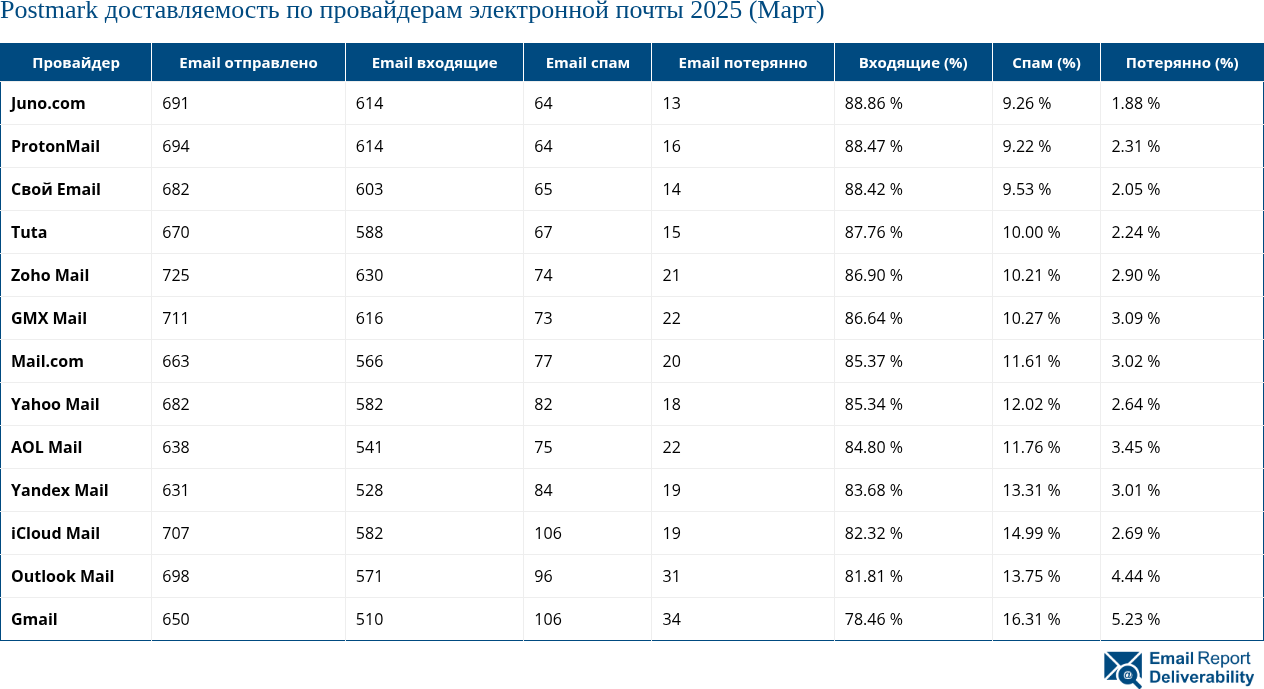 Postmark доставляемость по провайдерам электронной почты 2025 (Март)