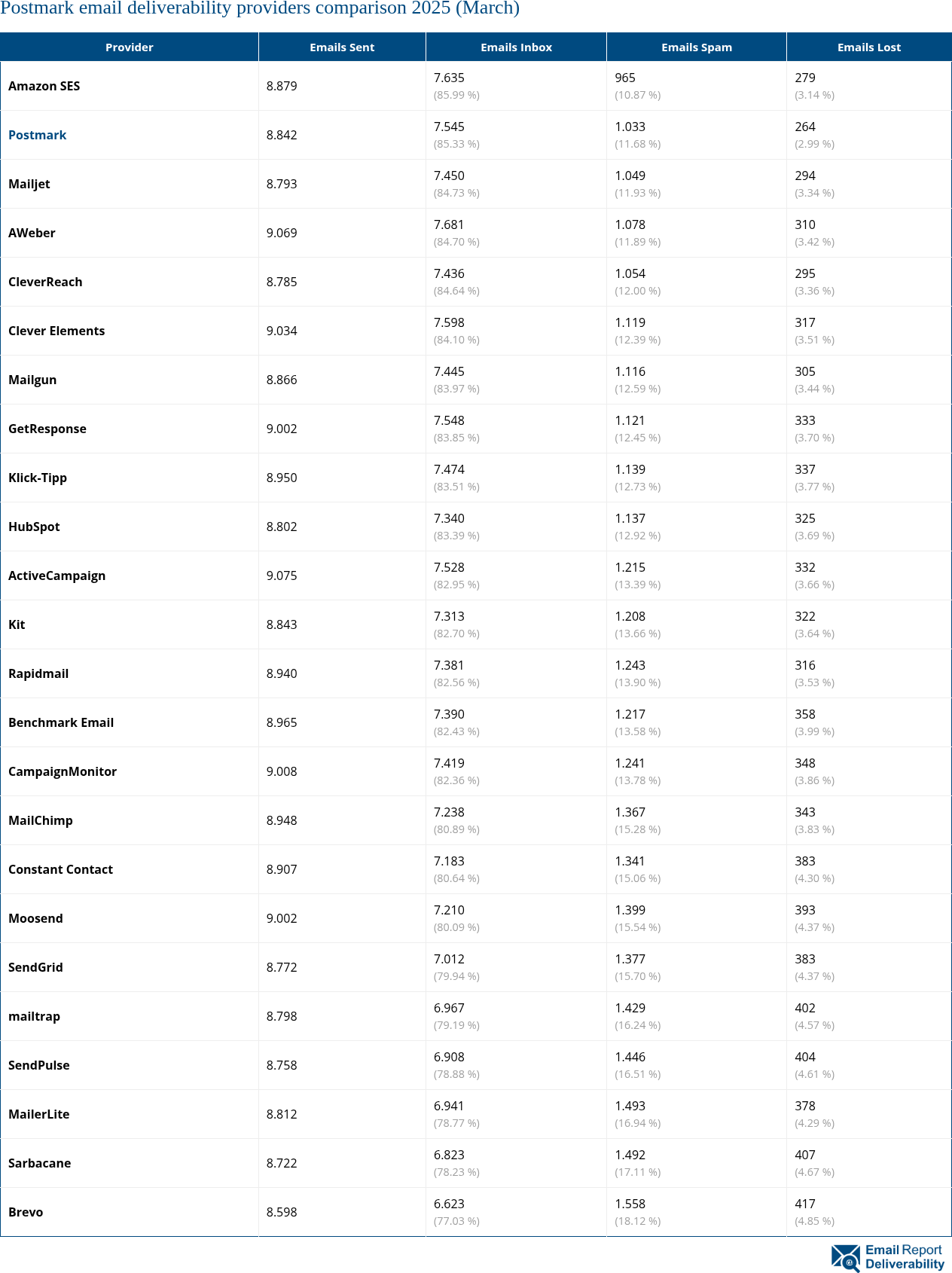 Postmark email deliverability providers comparison 2025 (March)