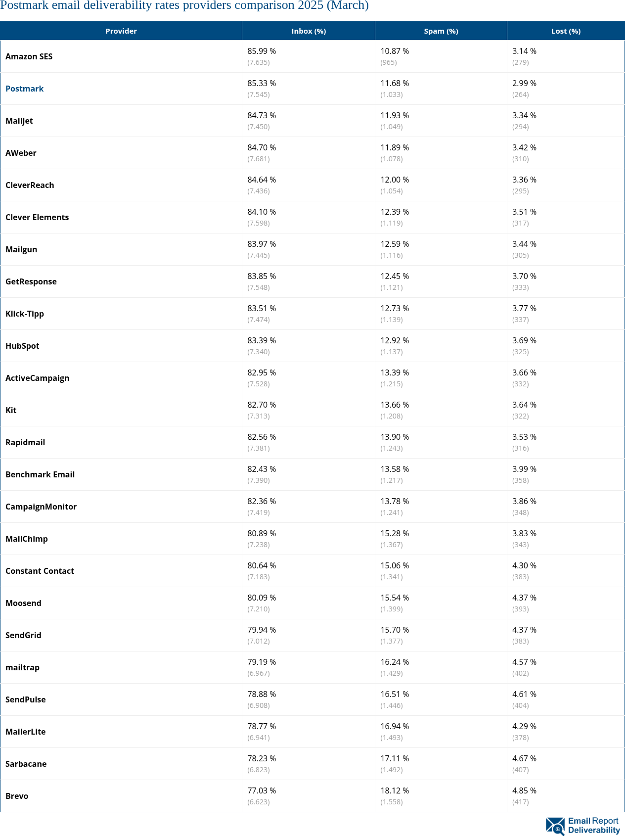 Postmark email deliverability rates providers comparison 2025 (March)
