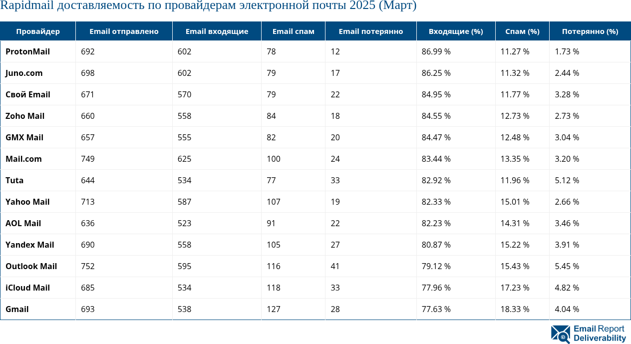 Rapidmail доставляемость по провайдерам электронной почты 2025 (Март)