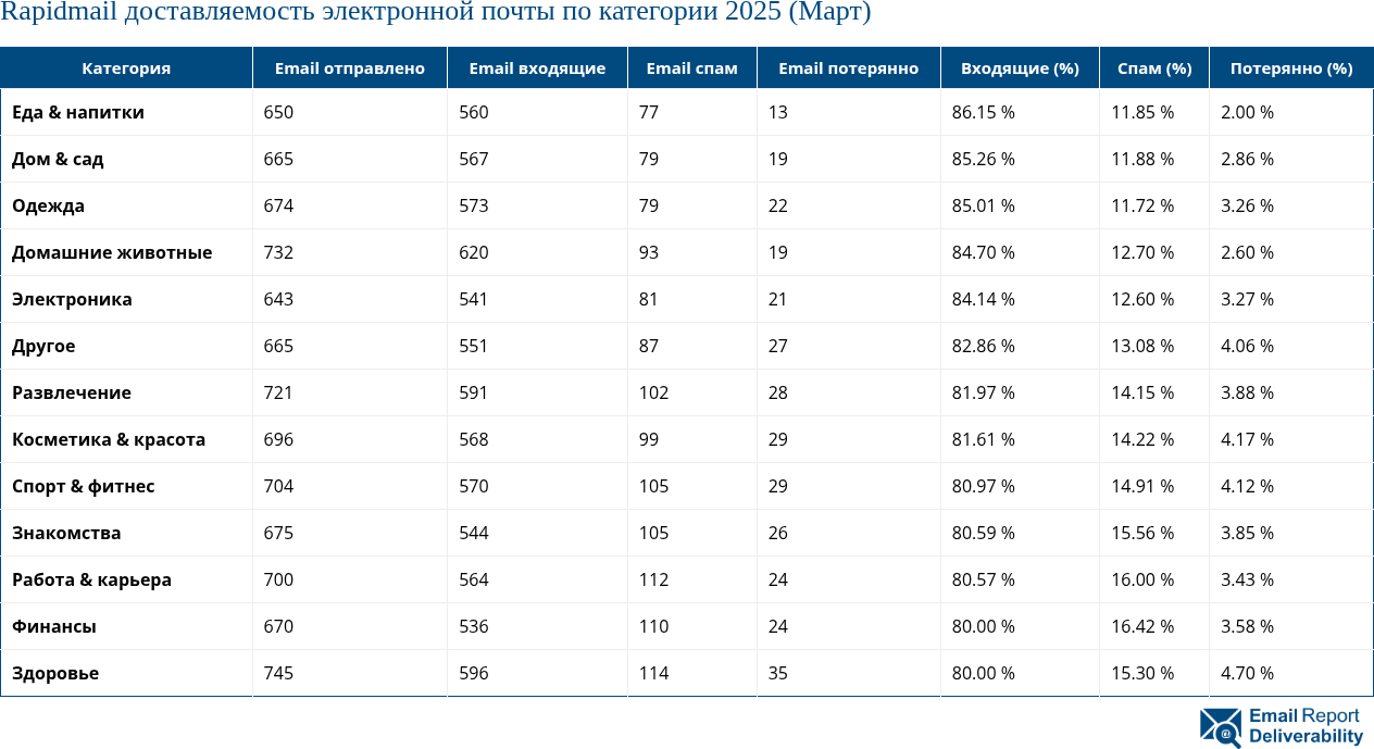 Rapidmail доставляемость электронной почты по категории 2025 (Март)