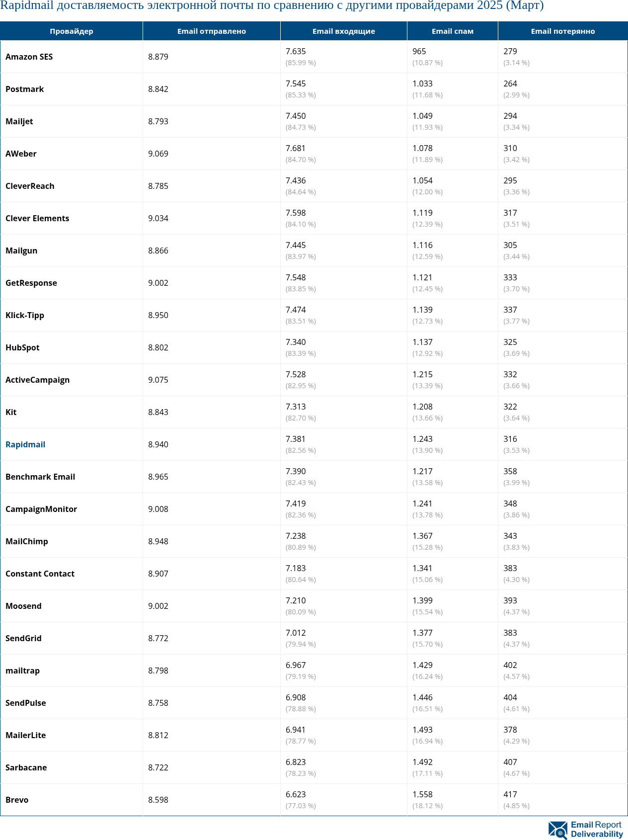 Rapidmail доставляемость электронной почты по сравнению с другими провайдерами 2025 (Март)