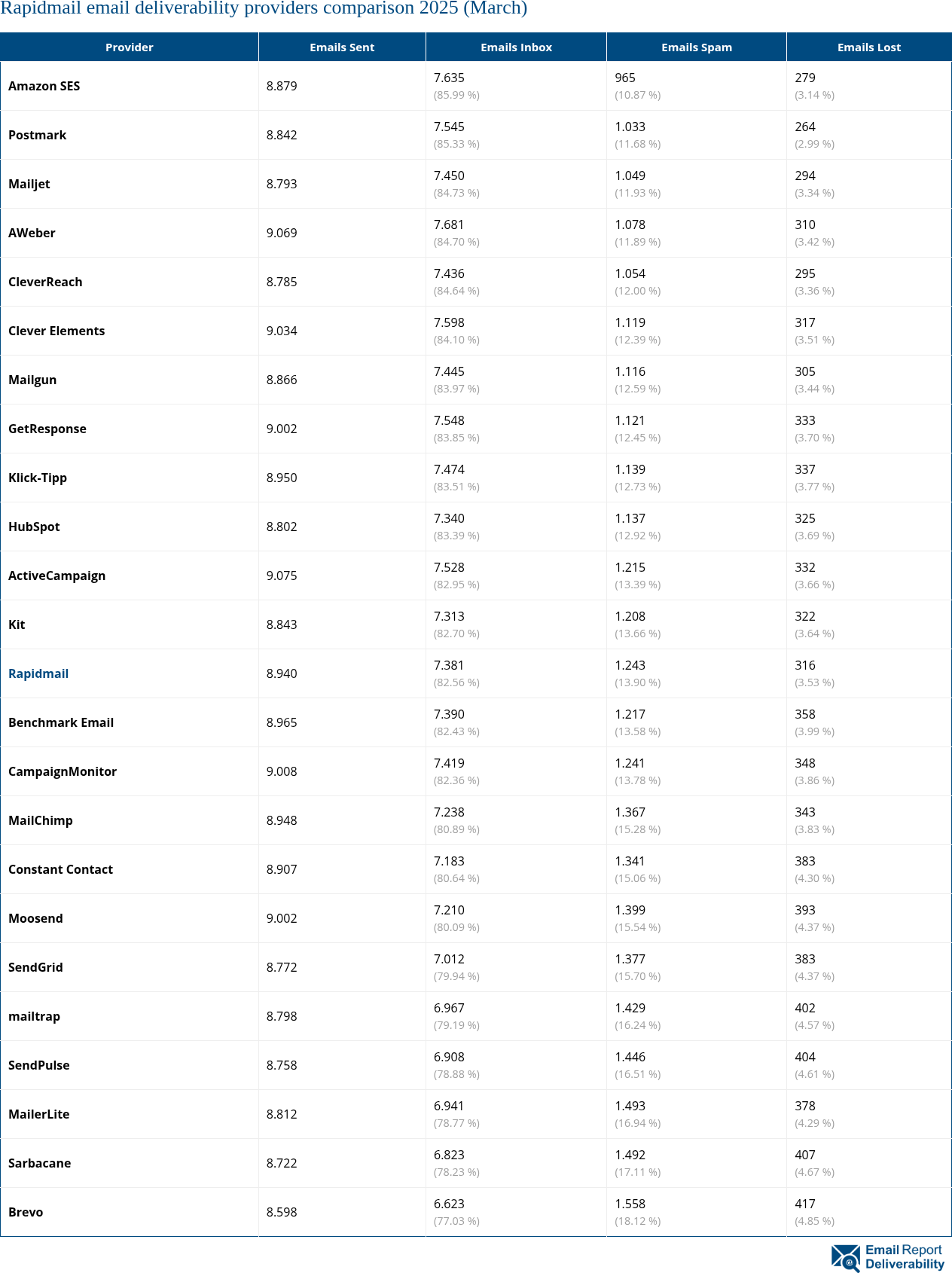 Rapidmail email deliverability providers comparison 2025 (March)