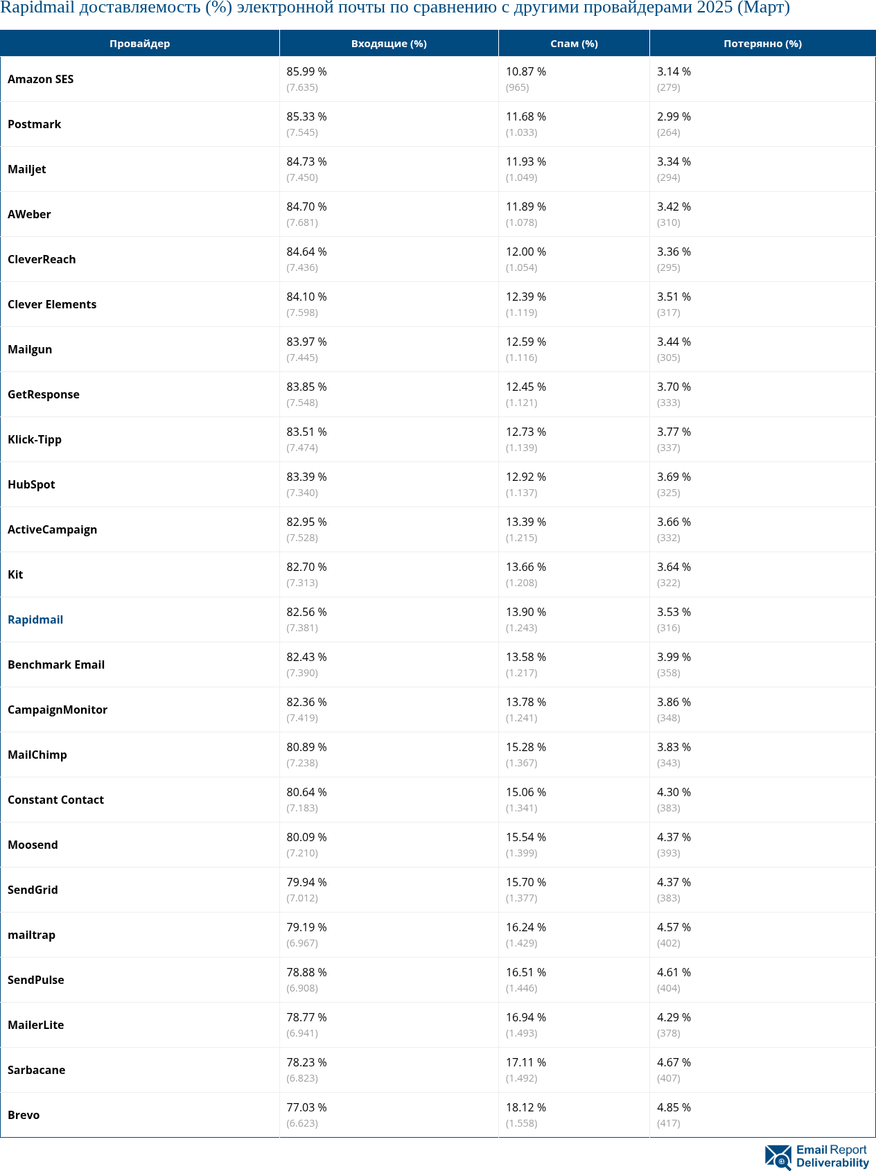 Rapidmail доставляемость (%) электронной почты по сравнению с другими провайдерами 2025 (Март)